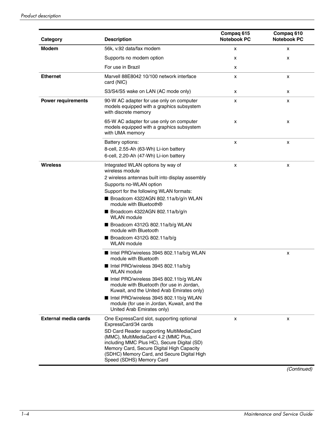 Compaq 615 manual Compaq Category Description Modem, Ethernet, Power requirements, Wireless, External media cards 