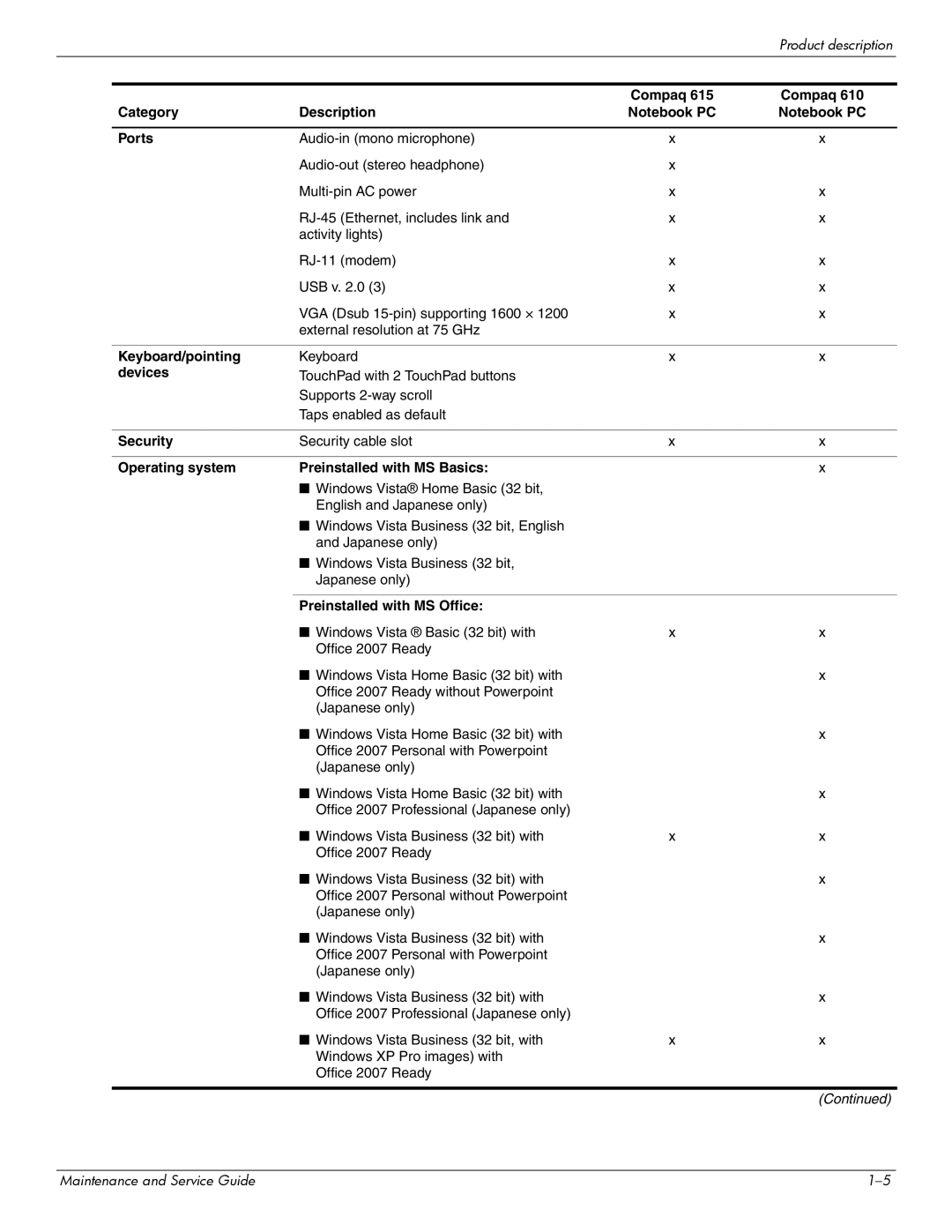 Compaq 615 manual Compaq Category Description Ports, Keyboard/pointing, Devices, Security, Preinstalled with MS Office 