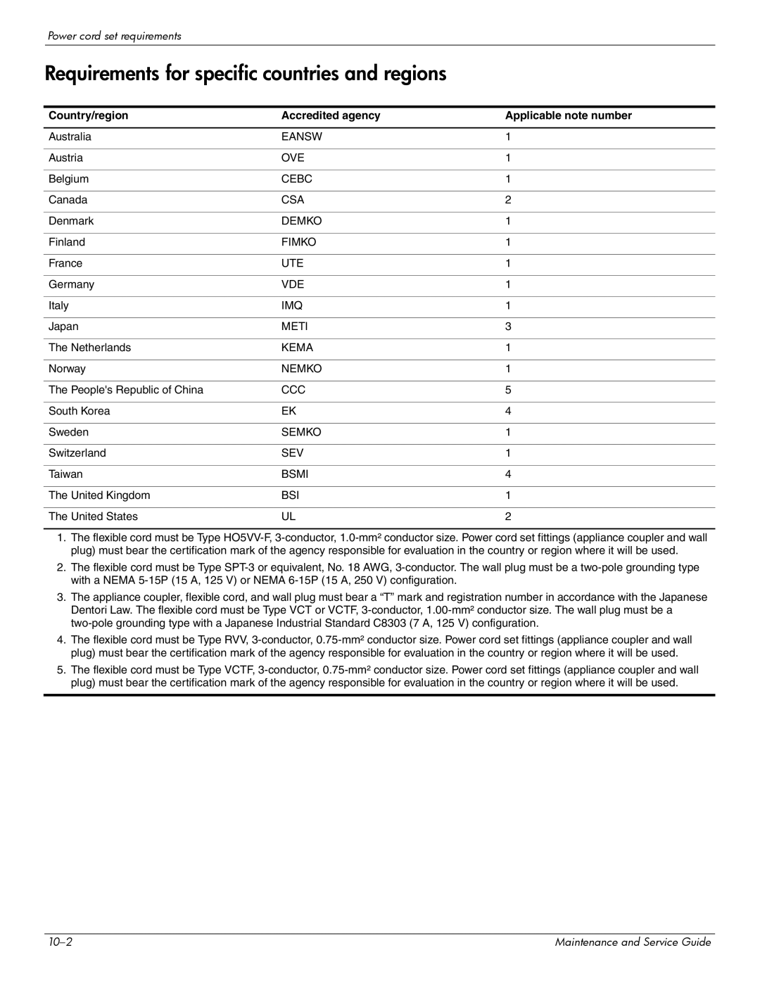 Compaq 615 manual Requirements for specific countries and regions, Country/region Accredited agency Applicable note number 