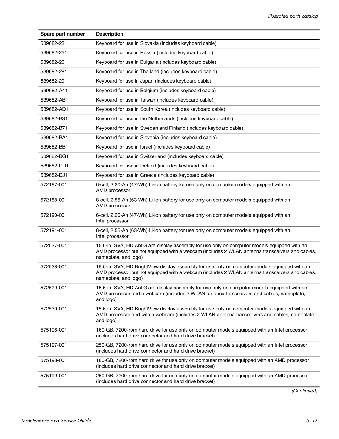 Compaq 615 manual Spare part number Description 