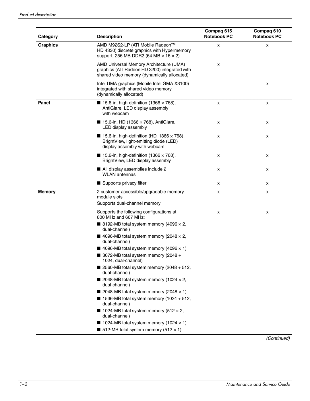 Compaq 615 manual Compaq Category Description Graphics, Panel, Memory 