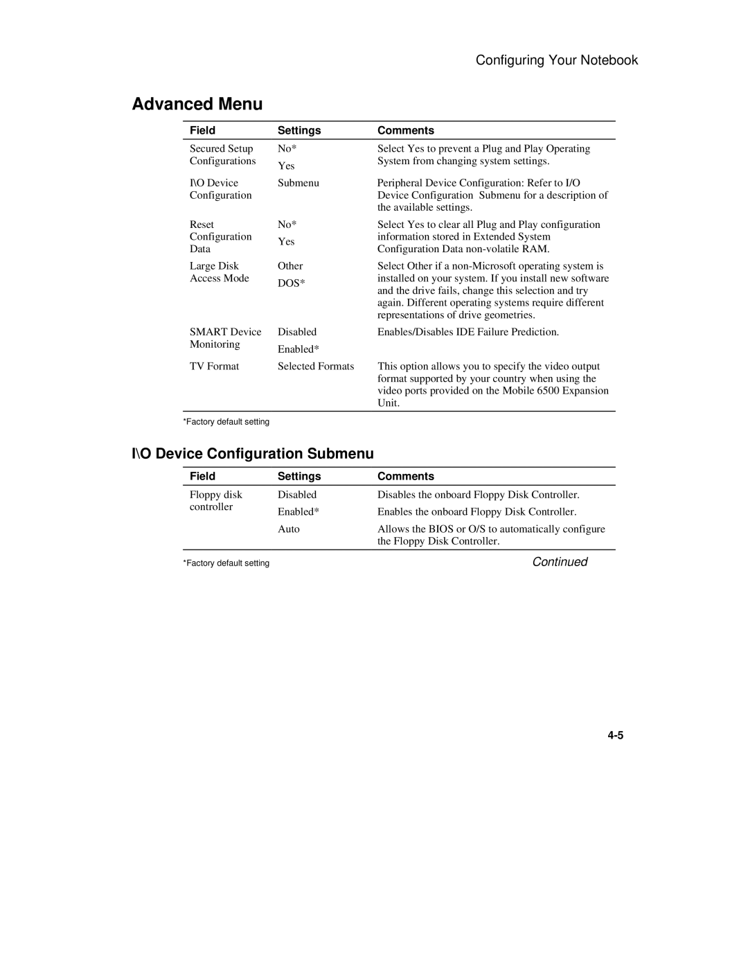 Compaq 6500 Family manual Advanced Menu, O Device Configuration Submenu, Field Settings Comments 