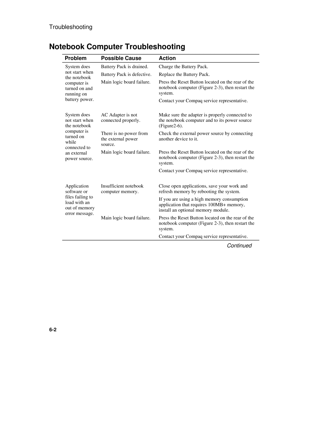 Compaq 6500 Family manual Troubleshooting, Problem Possible Cause Action 