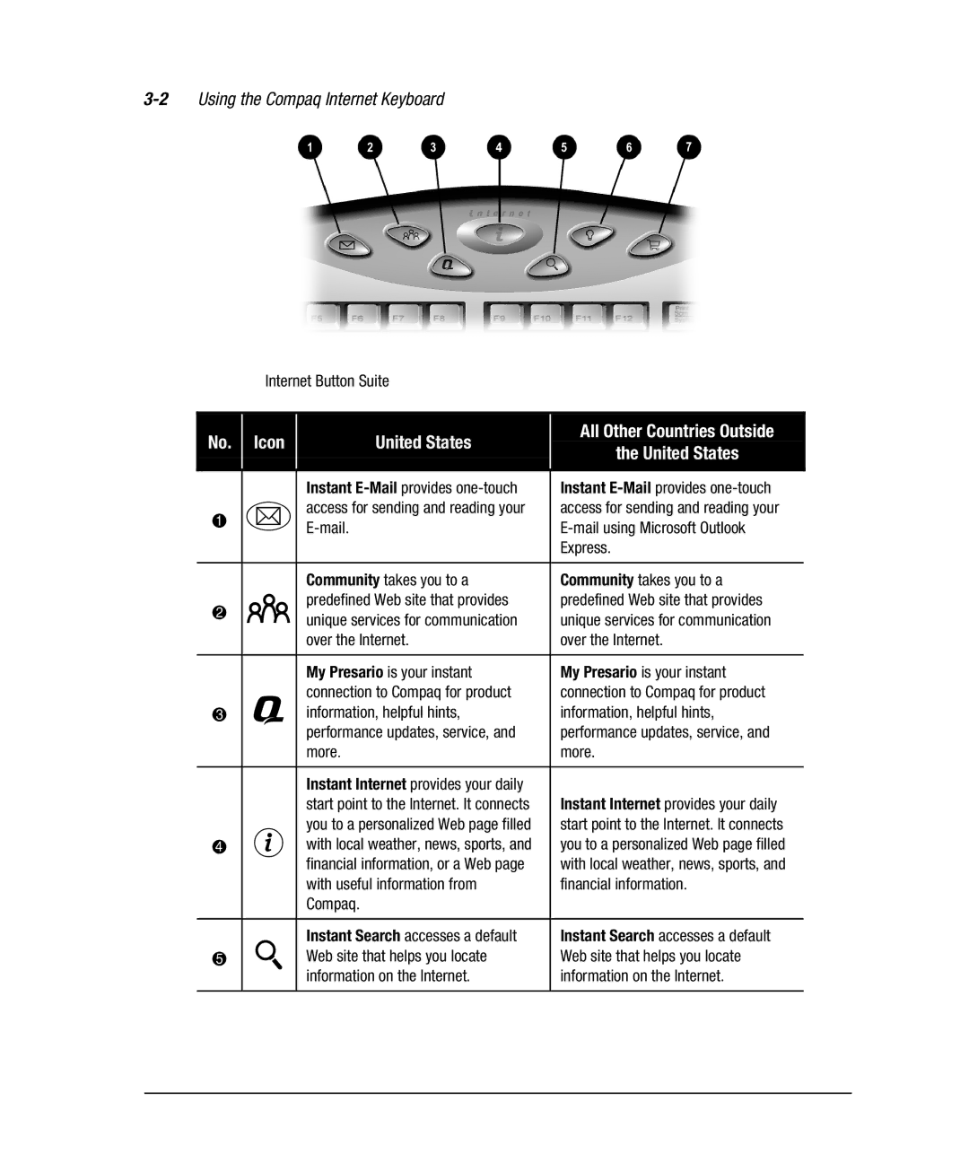 Compaq 7800 manual 2Using the Compaq Internet Keyboard 