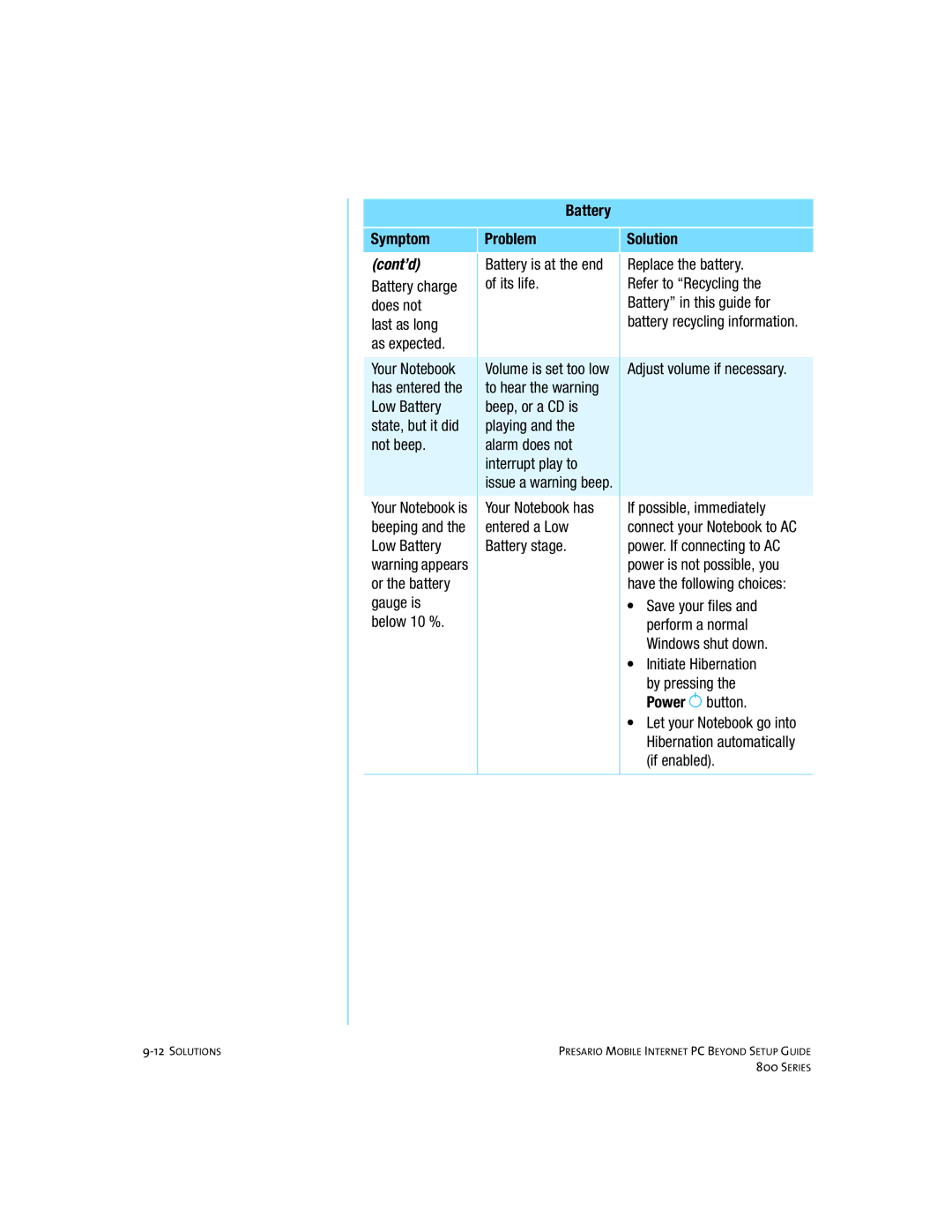 Compaq 800 manual Battery Symptom Problem Solution Cont’d, Replace the battery, As expected, Low Battery Beep, or a CD is 