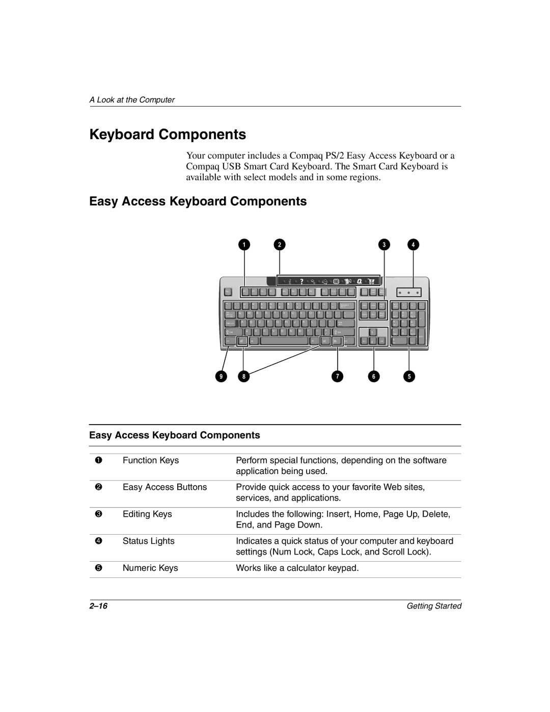 Compaq 8000, 6000, 4000 manual Easy Access Keyboard Components 