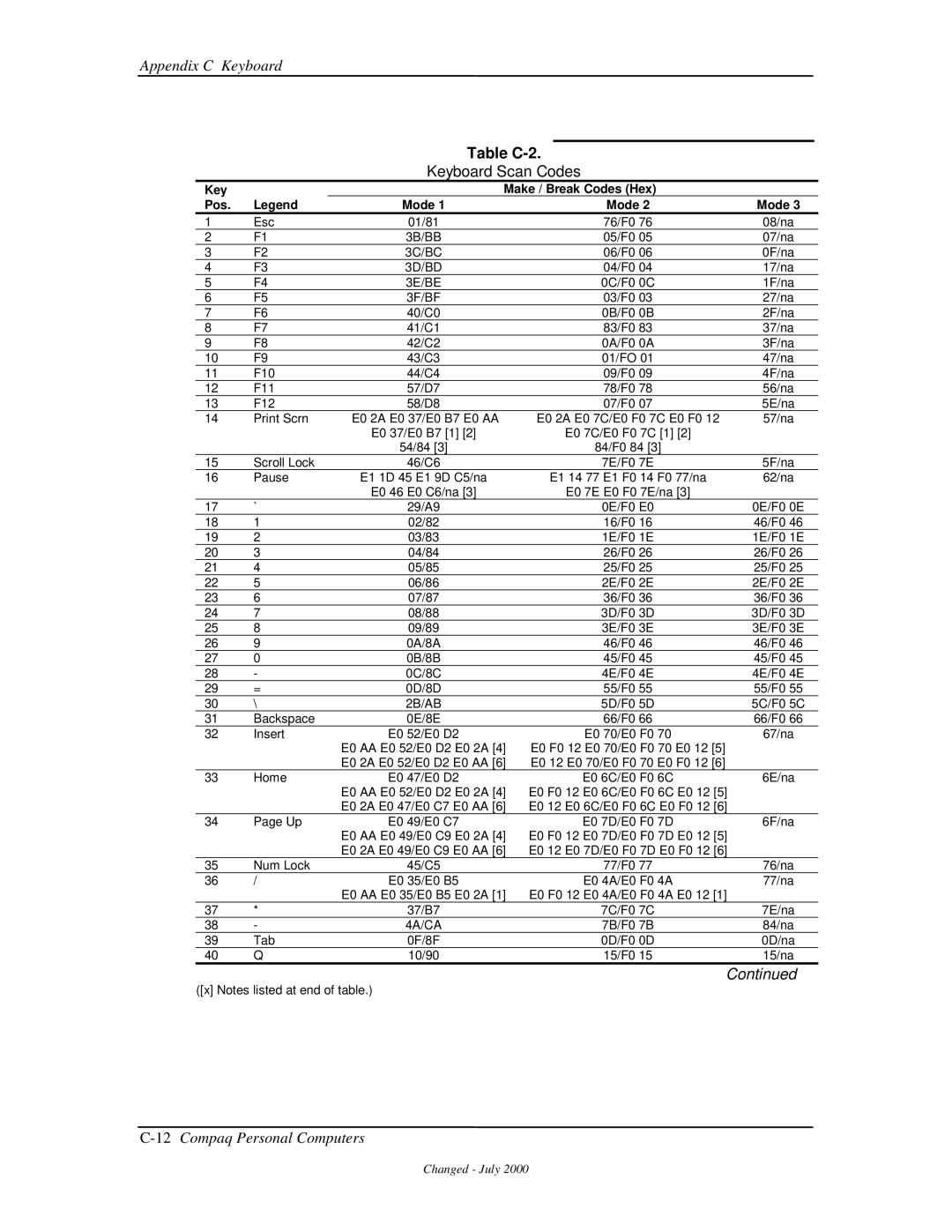 Compaq 850 manual Table C-2, Keyboard Scan Codes, Key Make / Break Codes Hex Pos Mode 