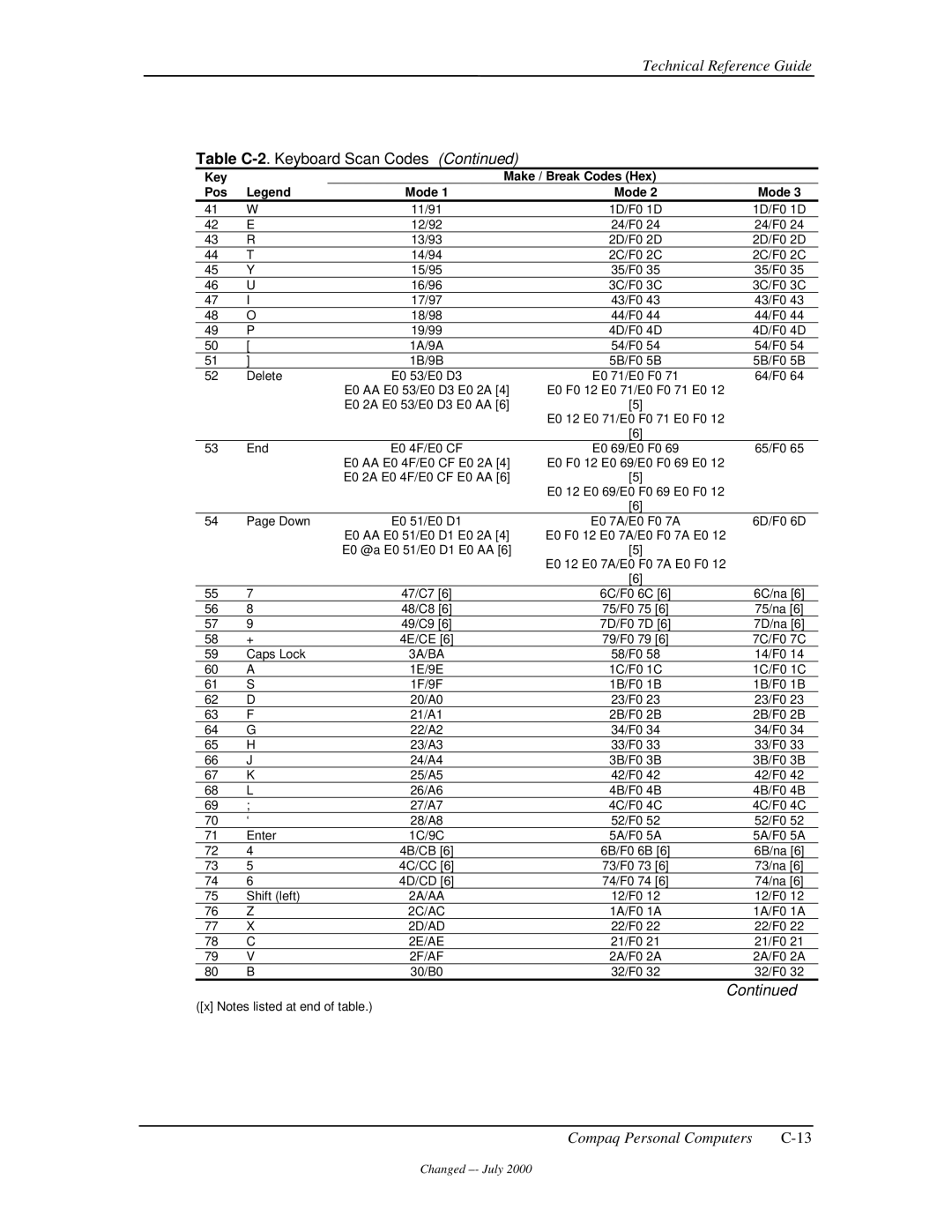 Compaq 850 manual Table C-2. Keyboard Scan Codes, Key Make / Break Codes Hex Pos 
