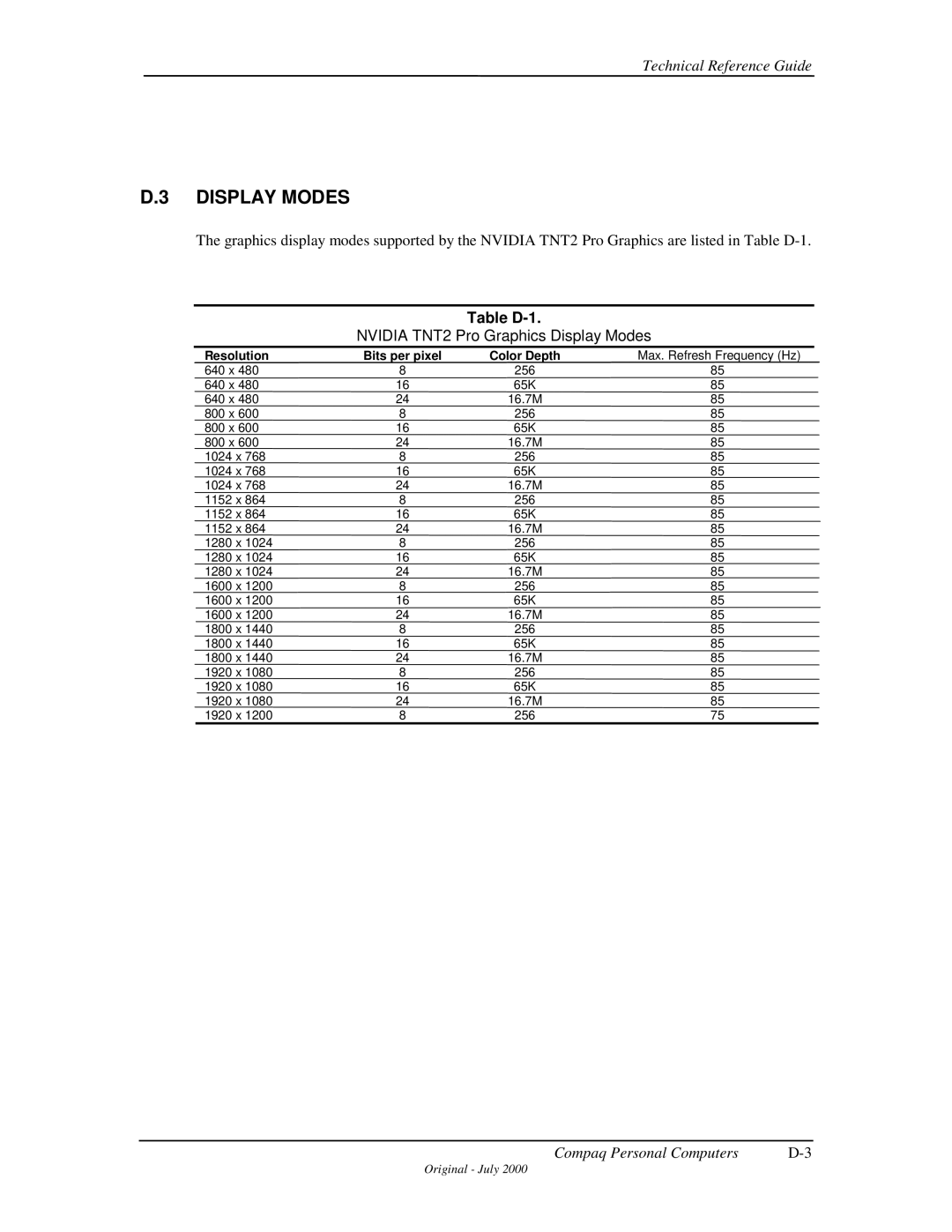 Compaq 850 manual Table D-1, Nvidia TNT2 Pro Graphics Display Modes, Resolution Bits per pixel Color Depth 