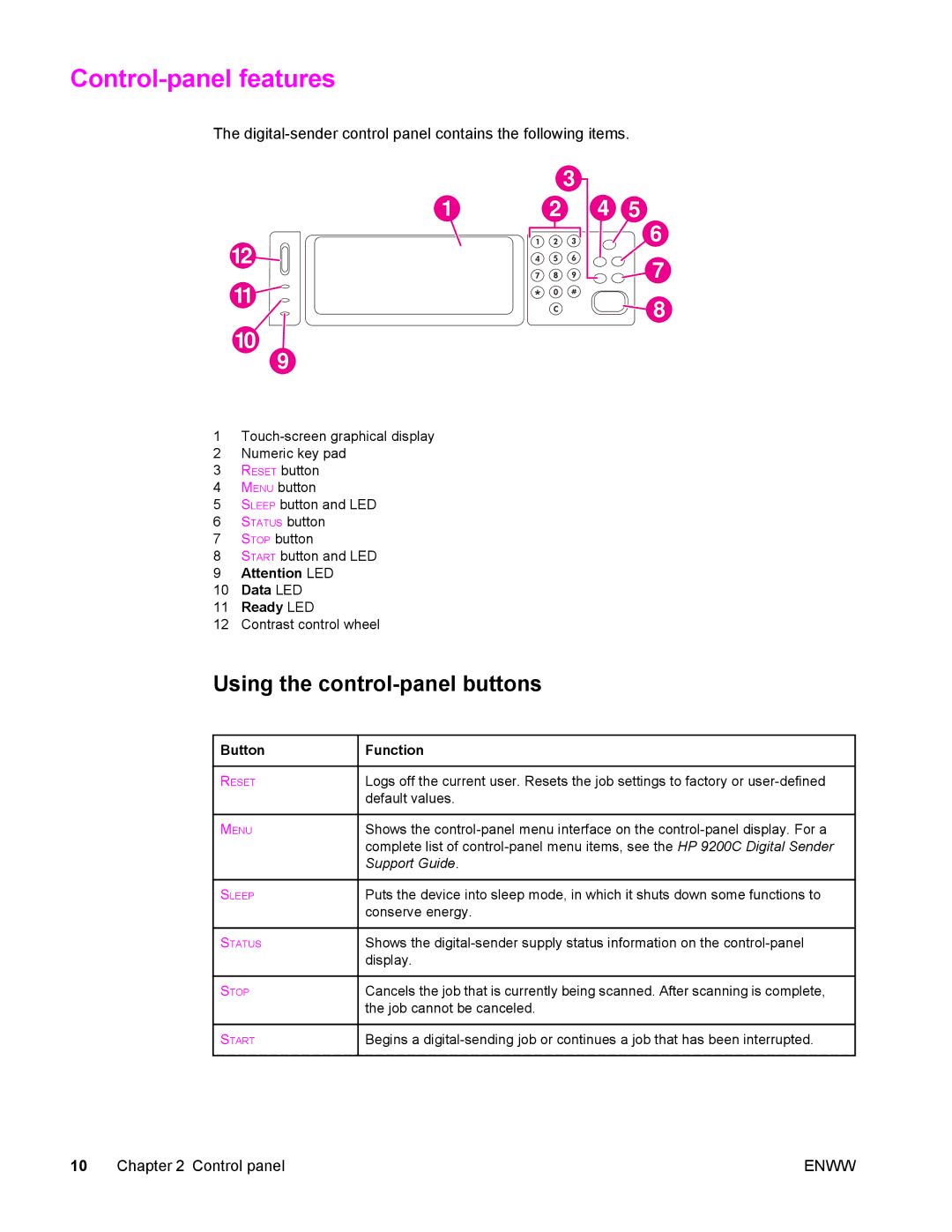 Compaq 9200c manual Control-panel features, Using the control-panel buttons, Data LED Ready LED, Button Function 