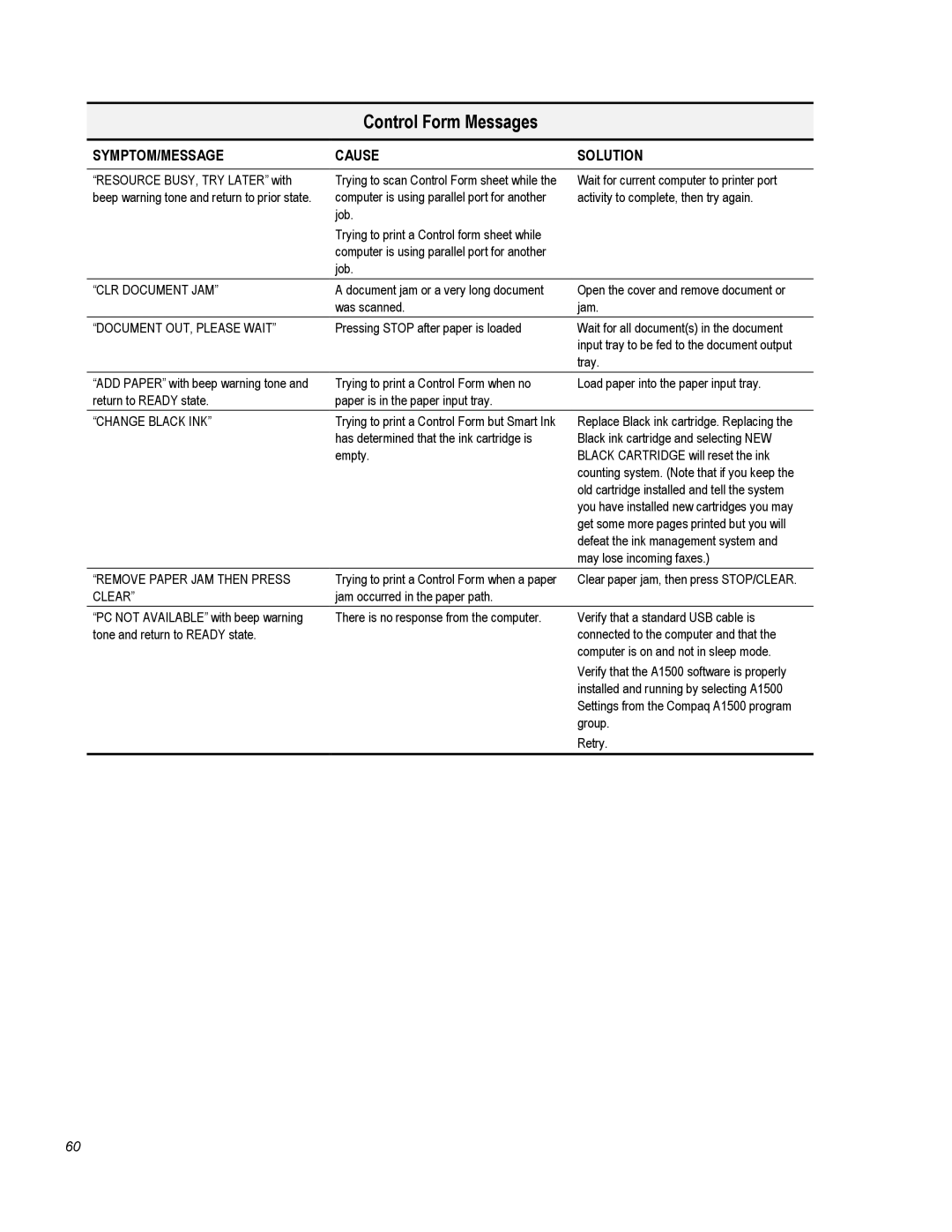 Compaq A1500 warranty Control Form Messages, SYMPTOM/MESSAGE Cause 