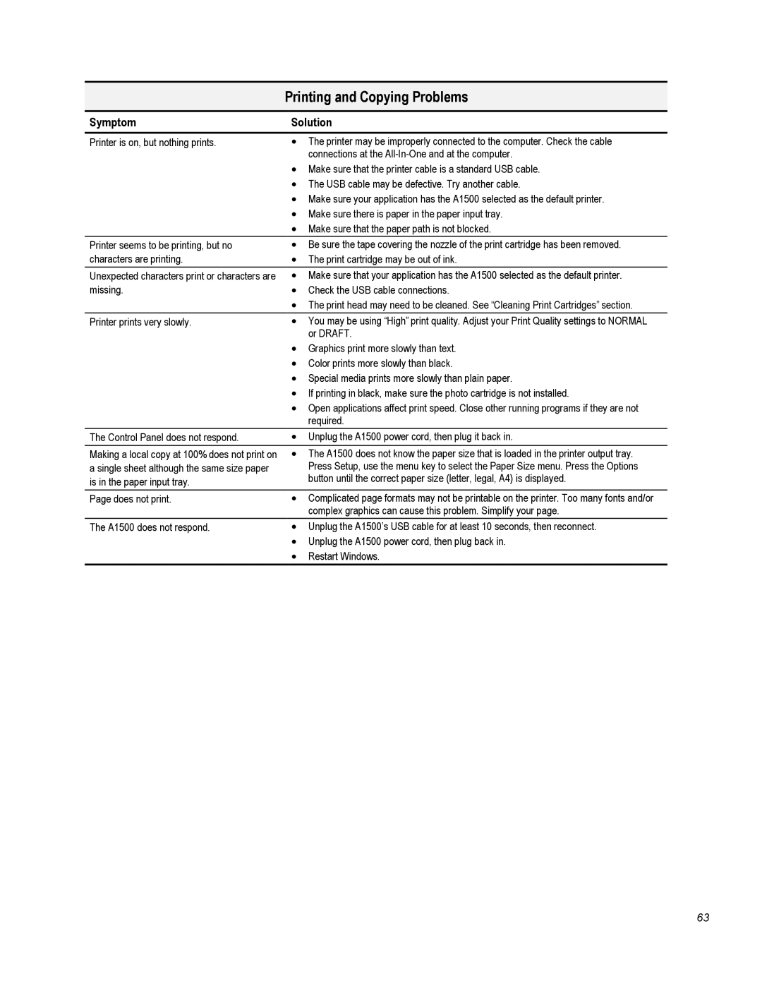 Compaq A1500 warranty Printing and Copying Problems, Symptom 