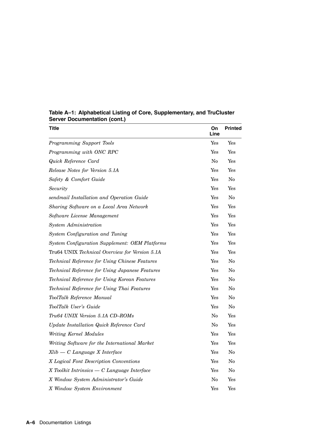 Compaq AA-RH8RD-TE manual 6Documentation Listings 