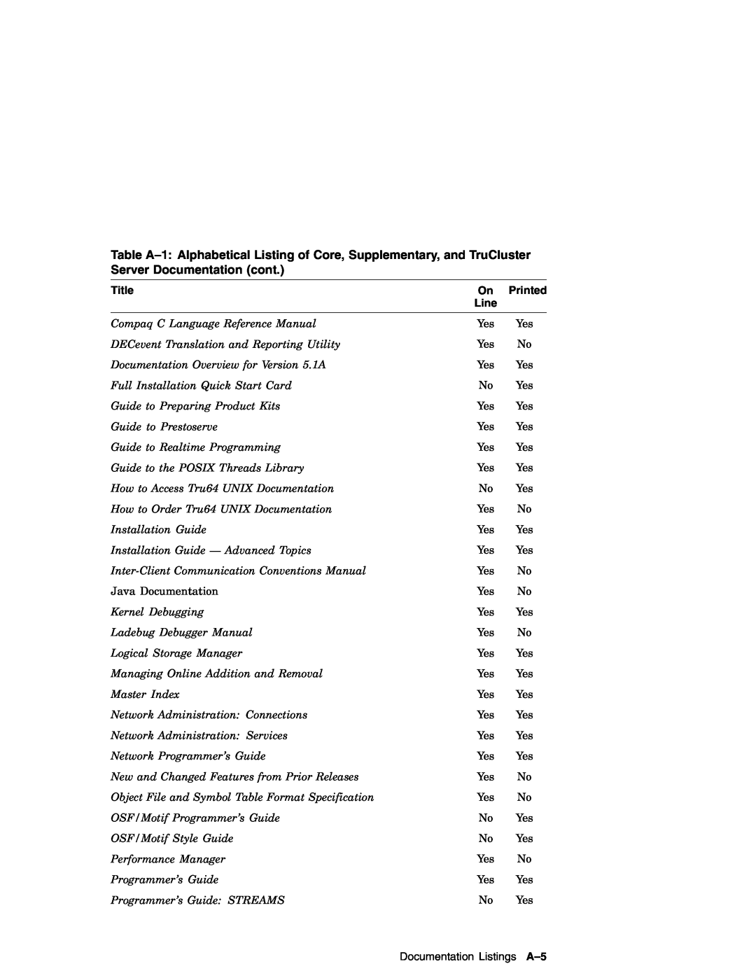 Compaq AA-RH8RD-TE manual Title, Printed, Line, Documentation Listings A-5 