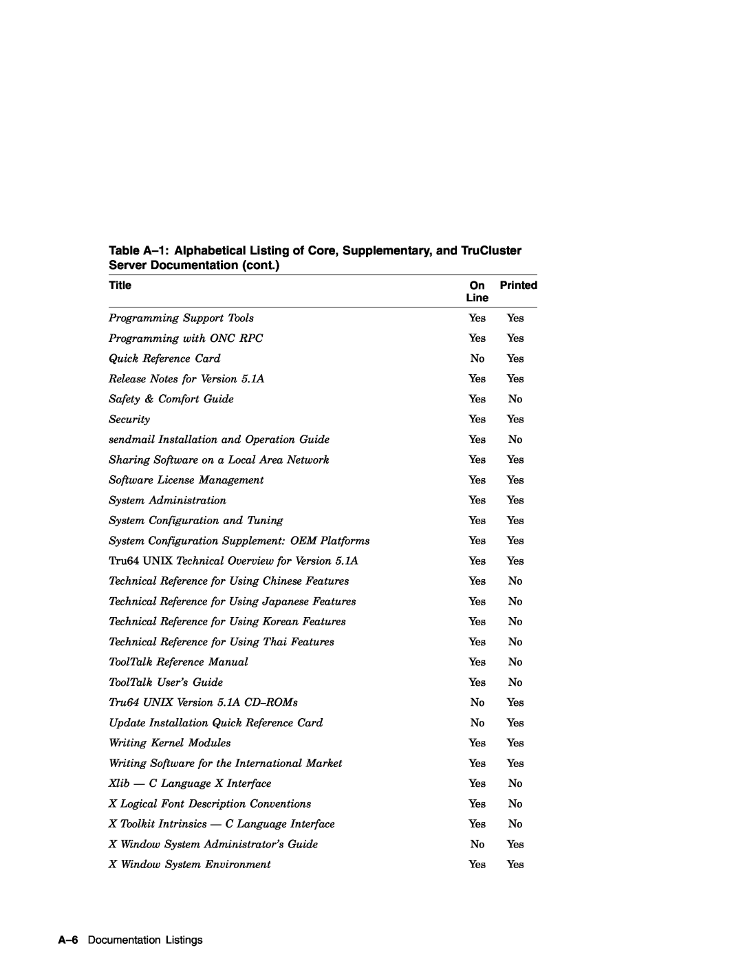 Compaq AA-RH8RD-TE manual Title, Printed, Line, A-6 Documentation Listings 