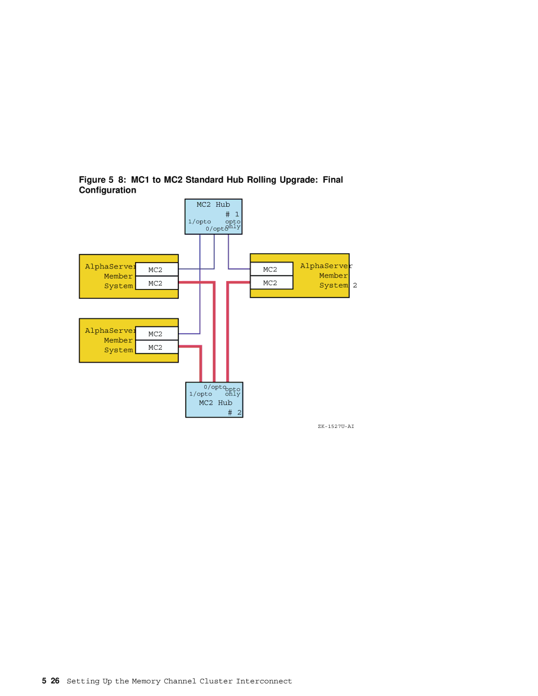 Compaq AA-RHGWC-TE manual MC1 to MC2 Standard Hub Rolling Upgrade Final Configuration 