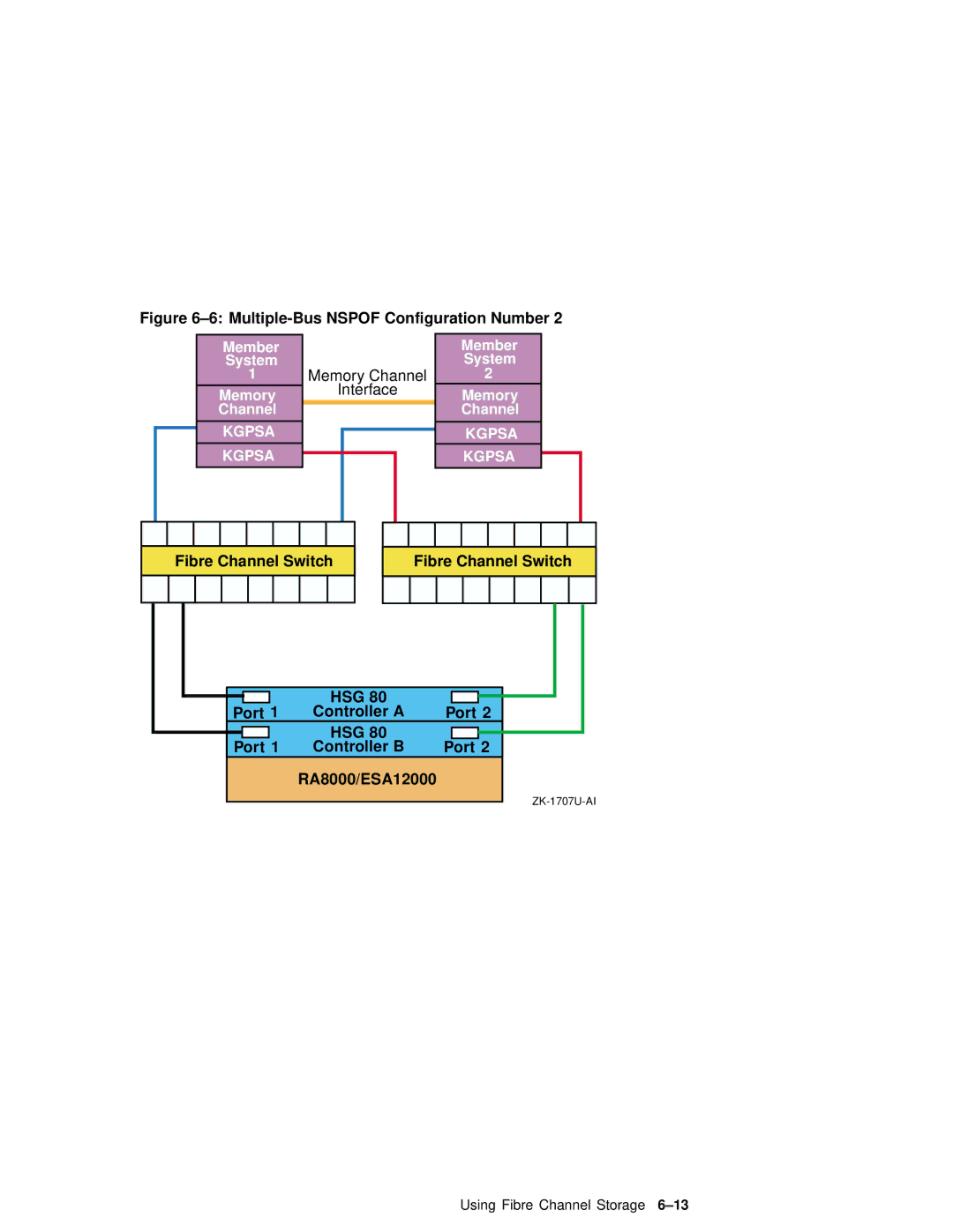 Compaq AA-RHGWC-TE manual Fibre Channel Switch HSG Controller a Port 