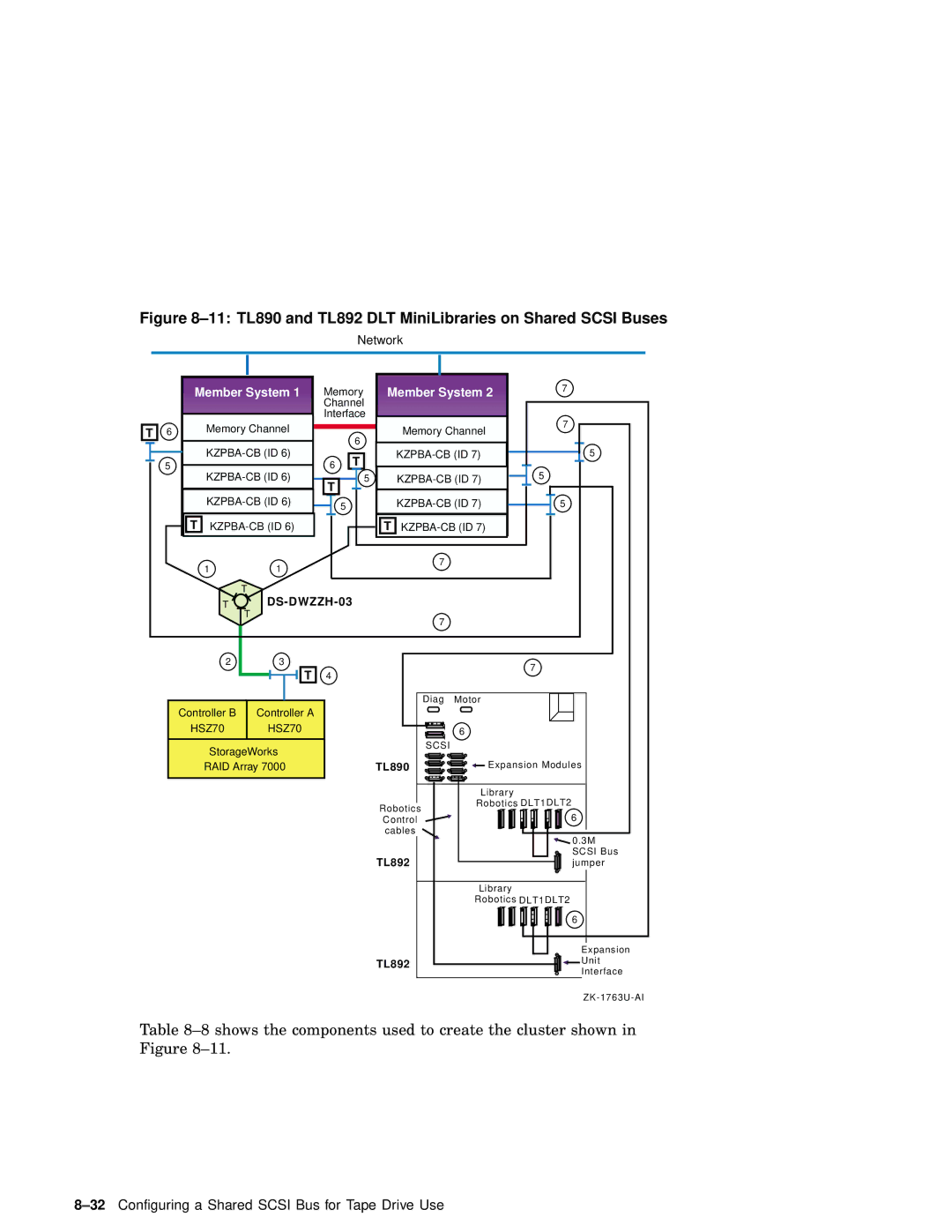 Compaq AA-RHGWC-TE manual 11 TL890 and TL892 DLT MiniLibraries on Shared Scsi Buses 