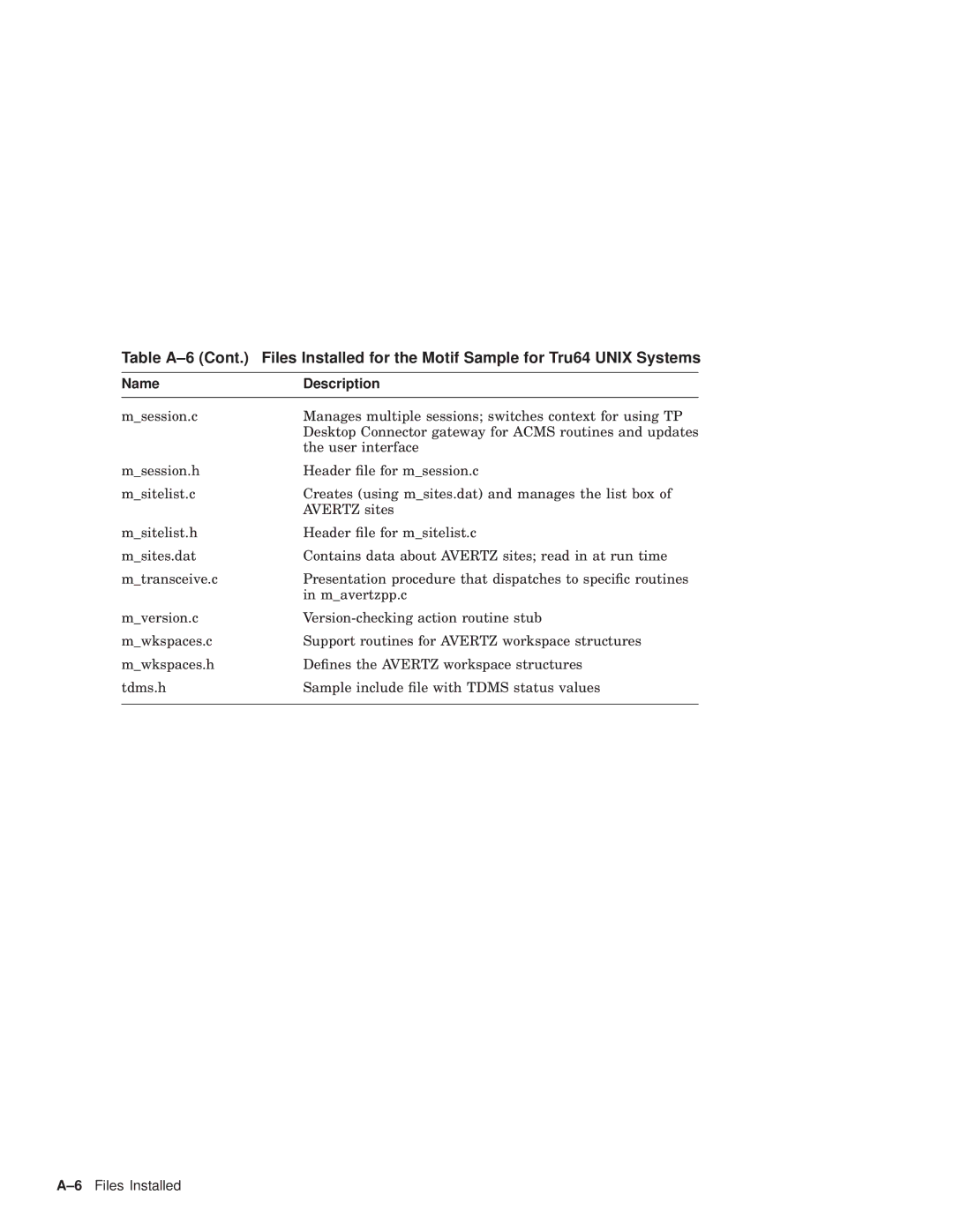 Compaq AAPG9DKTE manual 6Files Installed 