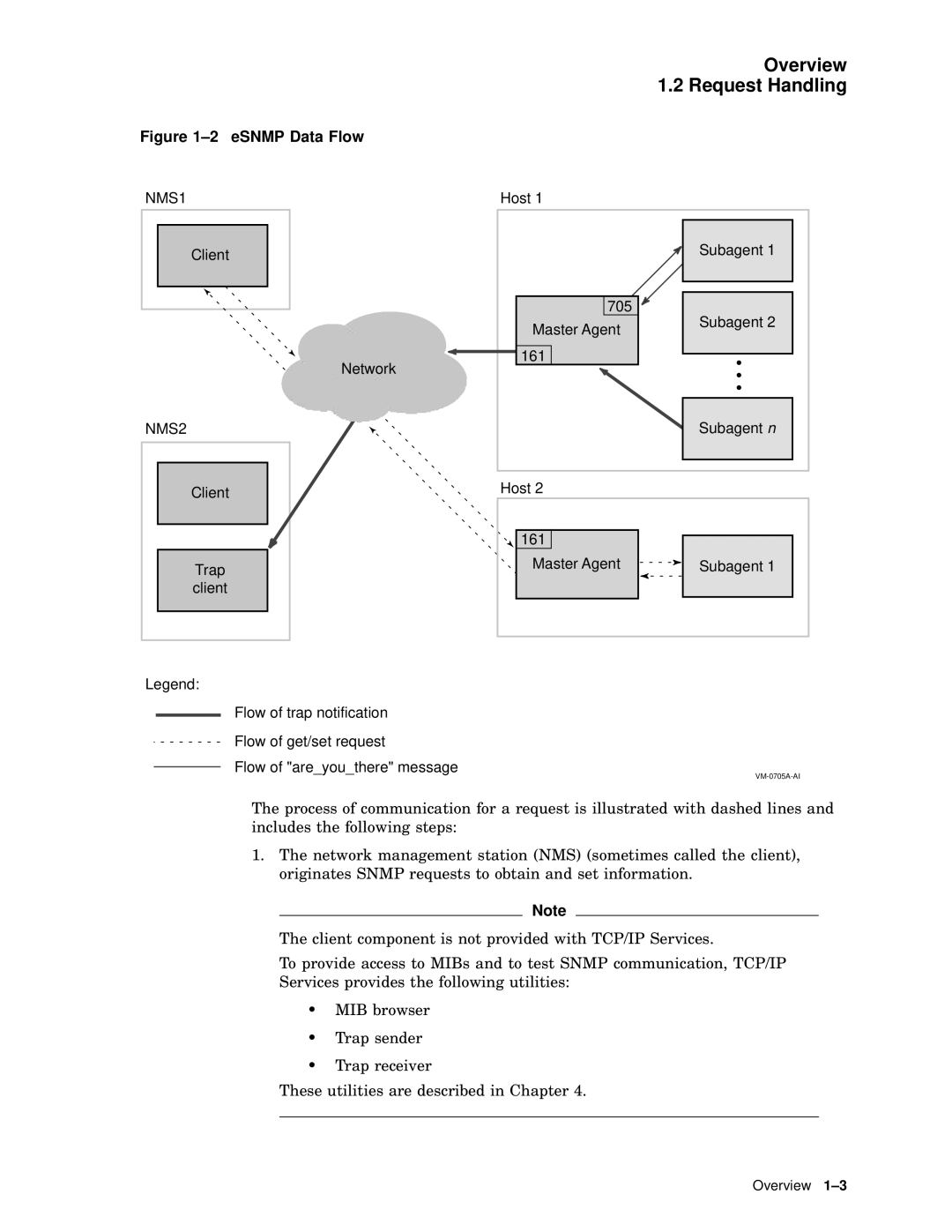 Compaq AAR04BCTE manual Overview Request Handling, ESNMP Data Flow 