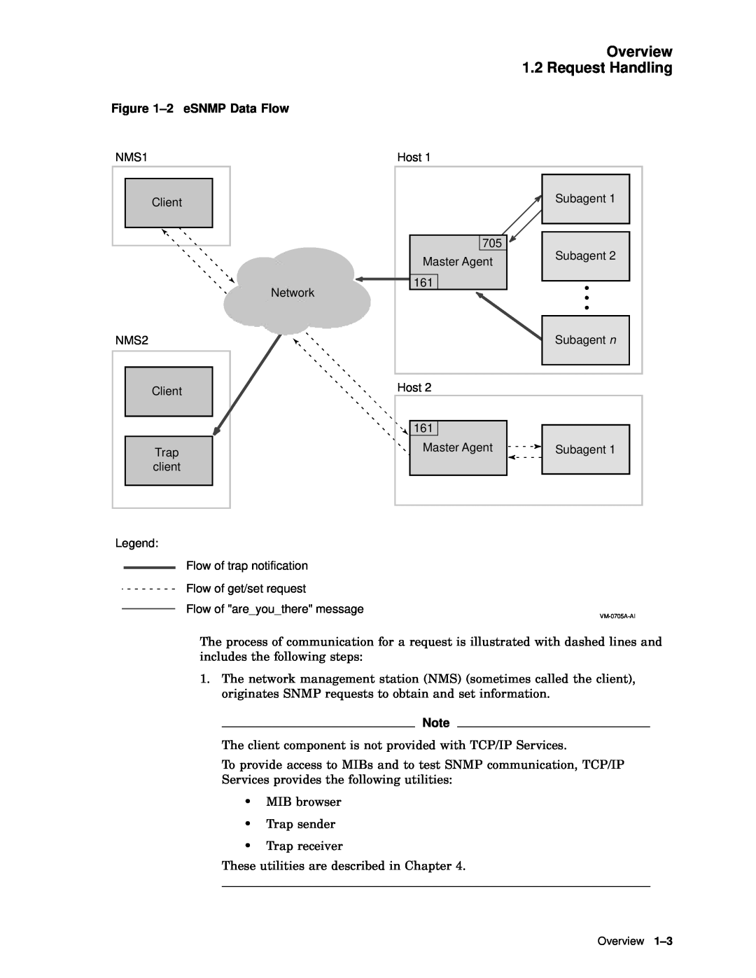 Compaq AAR04BCTE manual Overview 1.2 Request Handling, 2 eSNMP Data Flow 