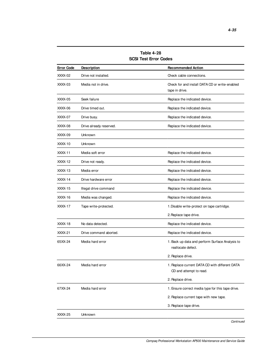 Compaq AP500 manual Scsi Test Error Codes 