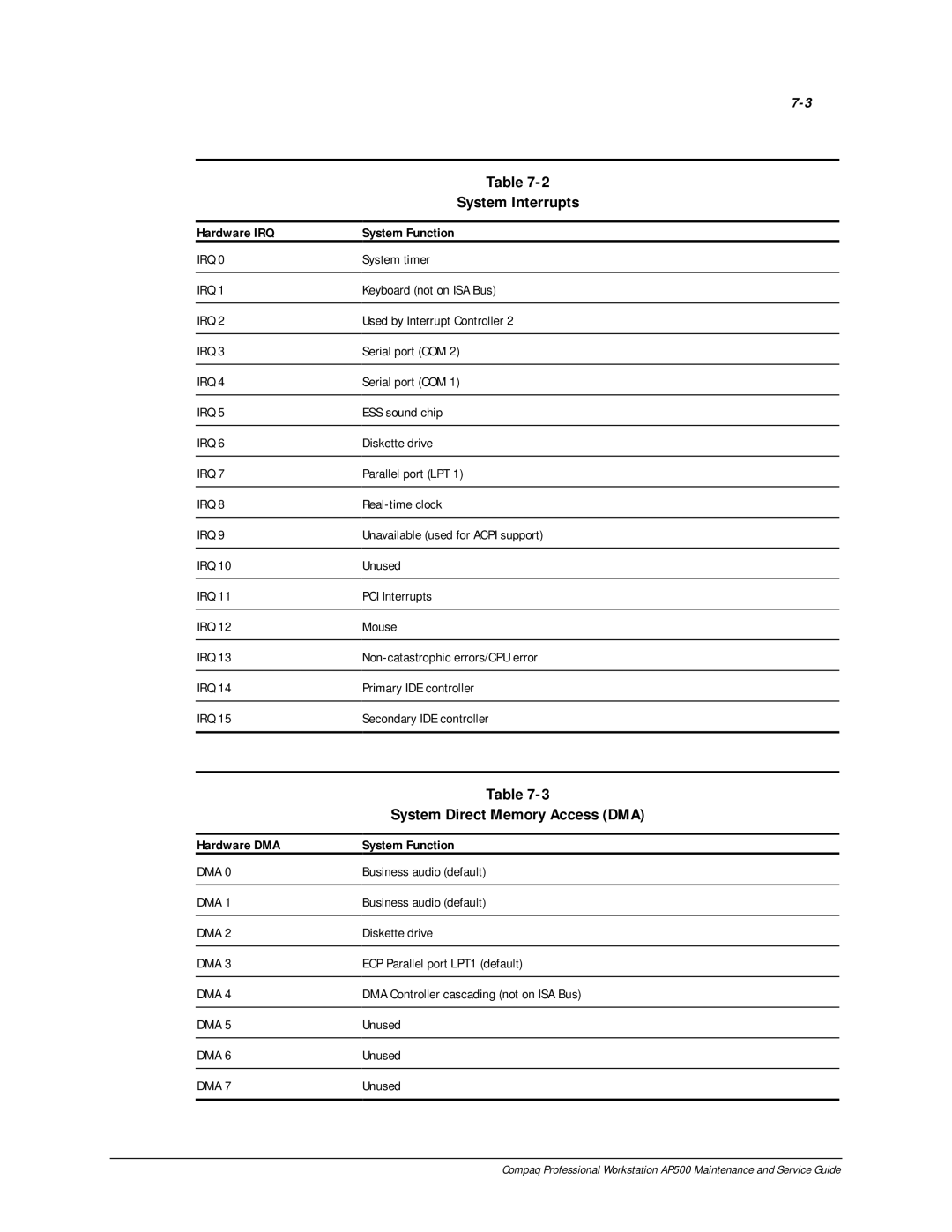 Compaq AP500 manual System Interrupts, System Direct Memory Access DMA, Hardware IRQ, System Function, Hardware DMA 