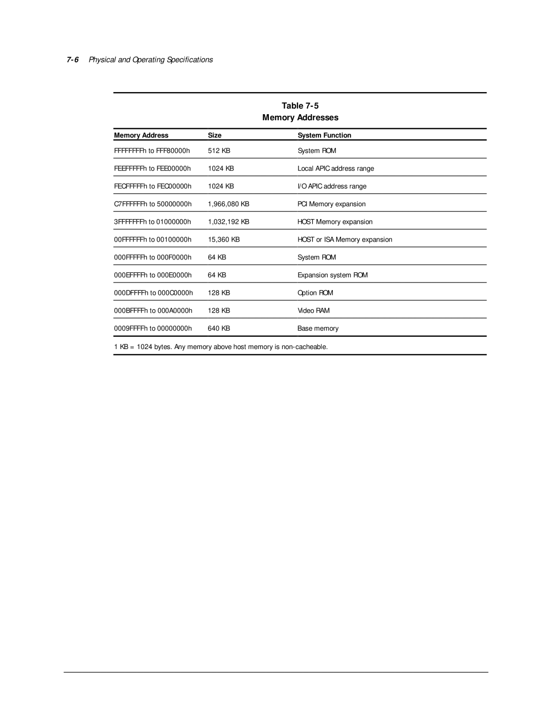 Compaq AP500 manual 6Physical and Operating Specifications, Memory Addresses, Memory Address Size System Function 