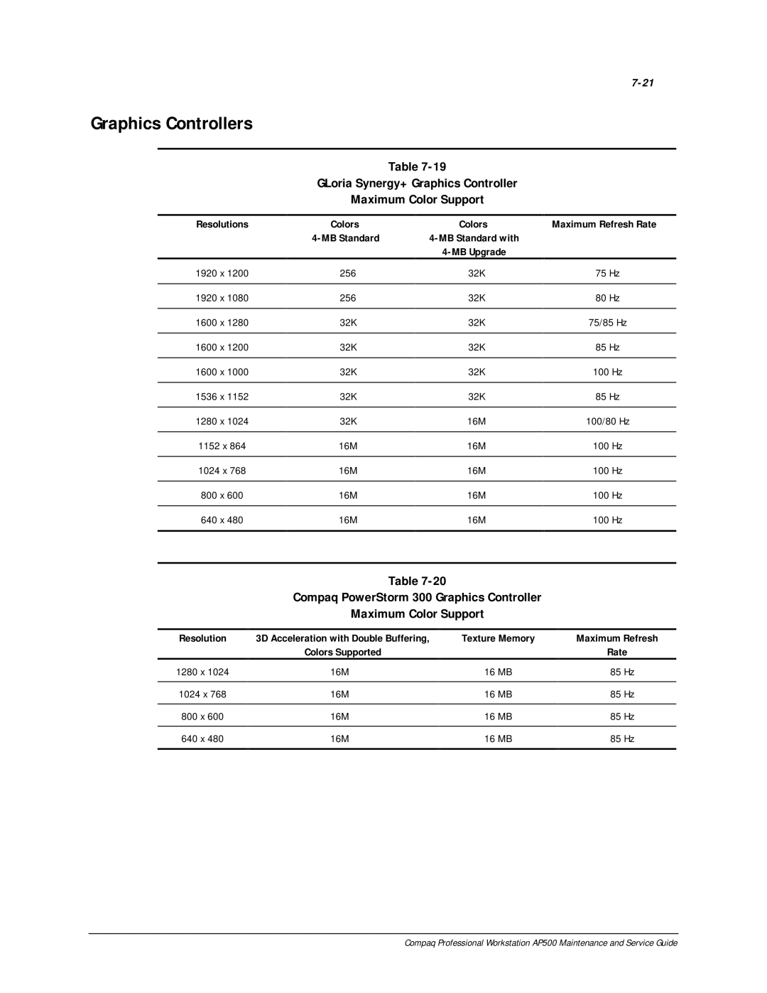 Compaq AP500 manual Graphics Controllers, GLoria Synergy+ Graphics Controller Maximum Color Support, Maximum Refresh 