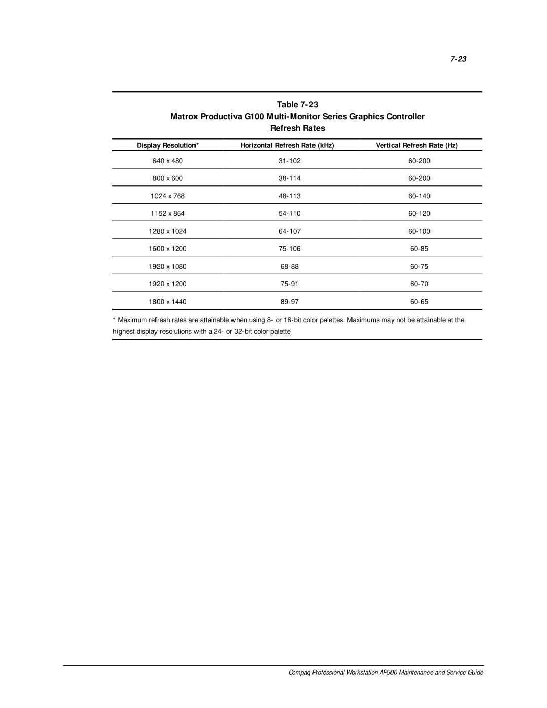 Compaq AP500 manual Horizontal Refresh Rate kHz Vertical Refresh Rate Hz 