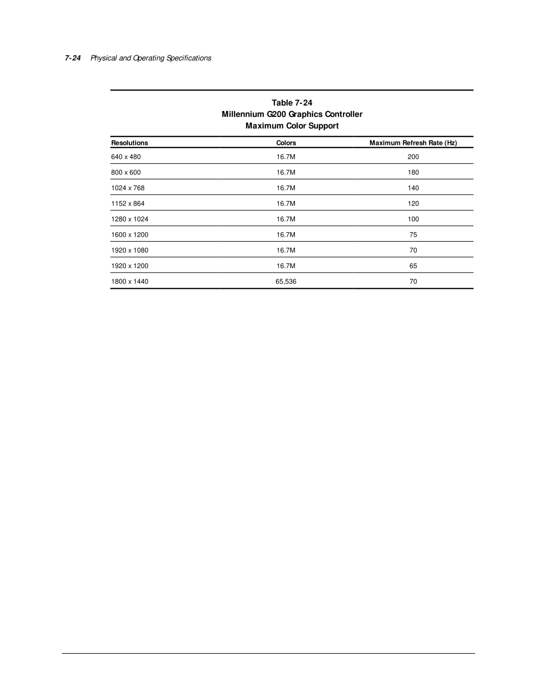 Compaq AP500 manual Millennium G200 Graphics Controller Maximum Color Support, 24Physical and Operating Specifications 