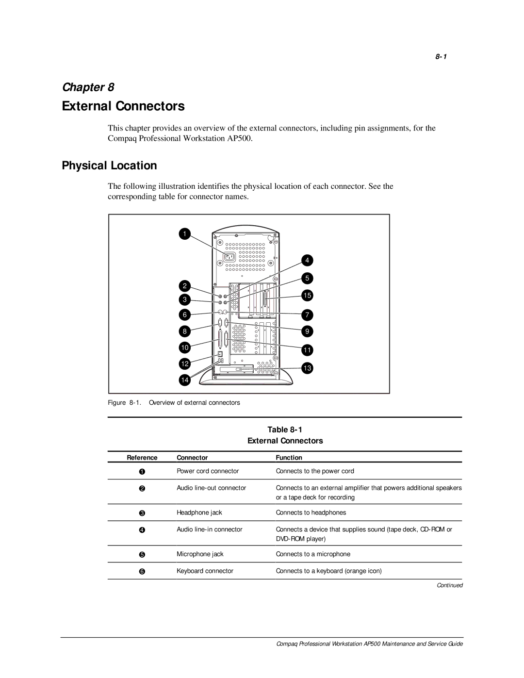 Compaq AP500 manual Physical Location, External Connectors, Reference Connector 