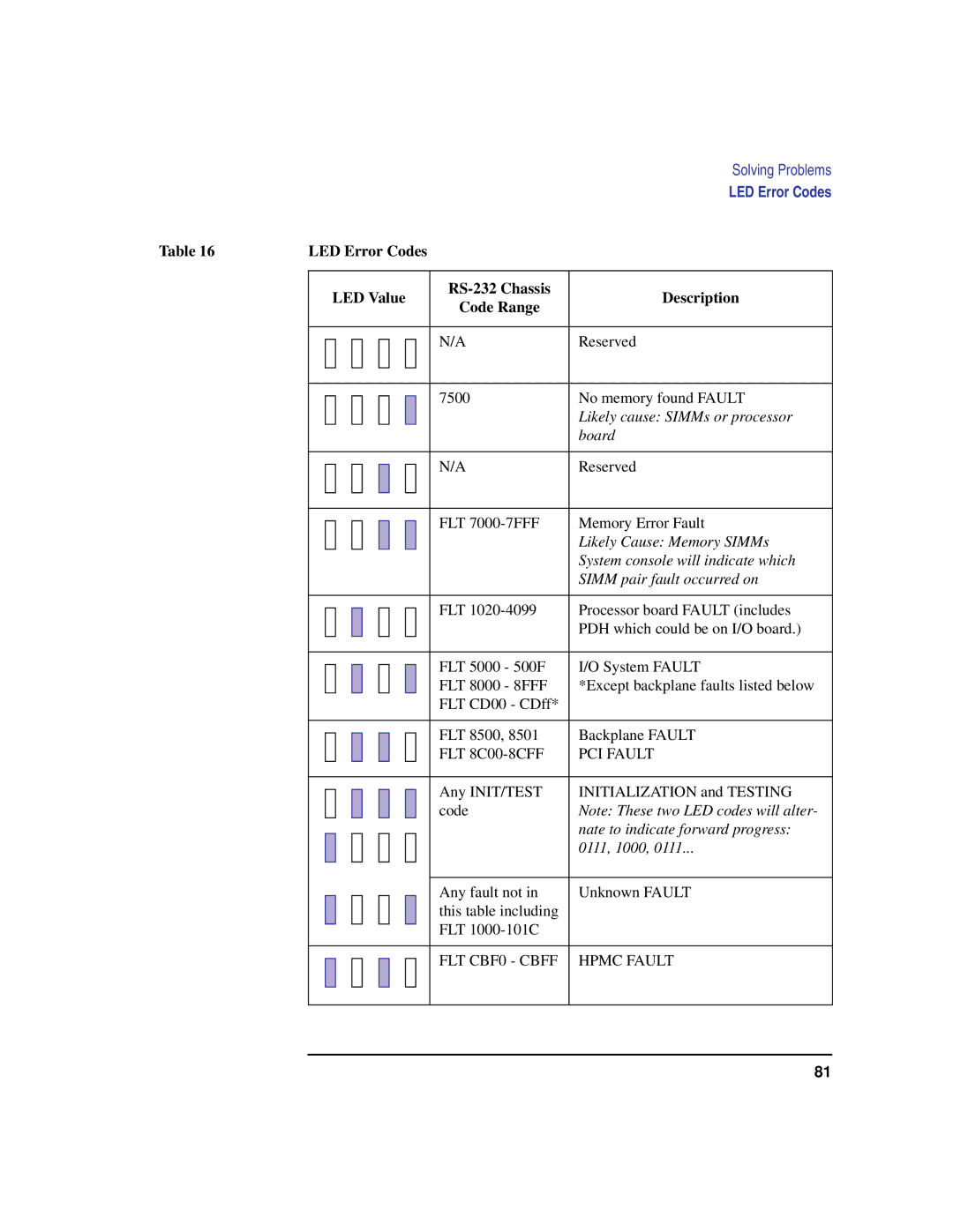 Compaq C160, C240, C180, C200, C360 manual Likely cause SIMMs or processor 