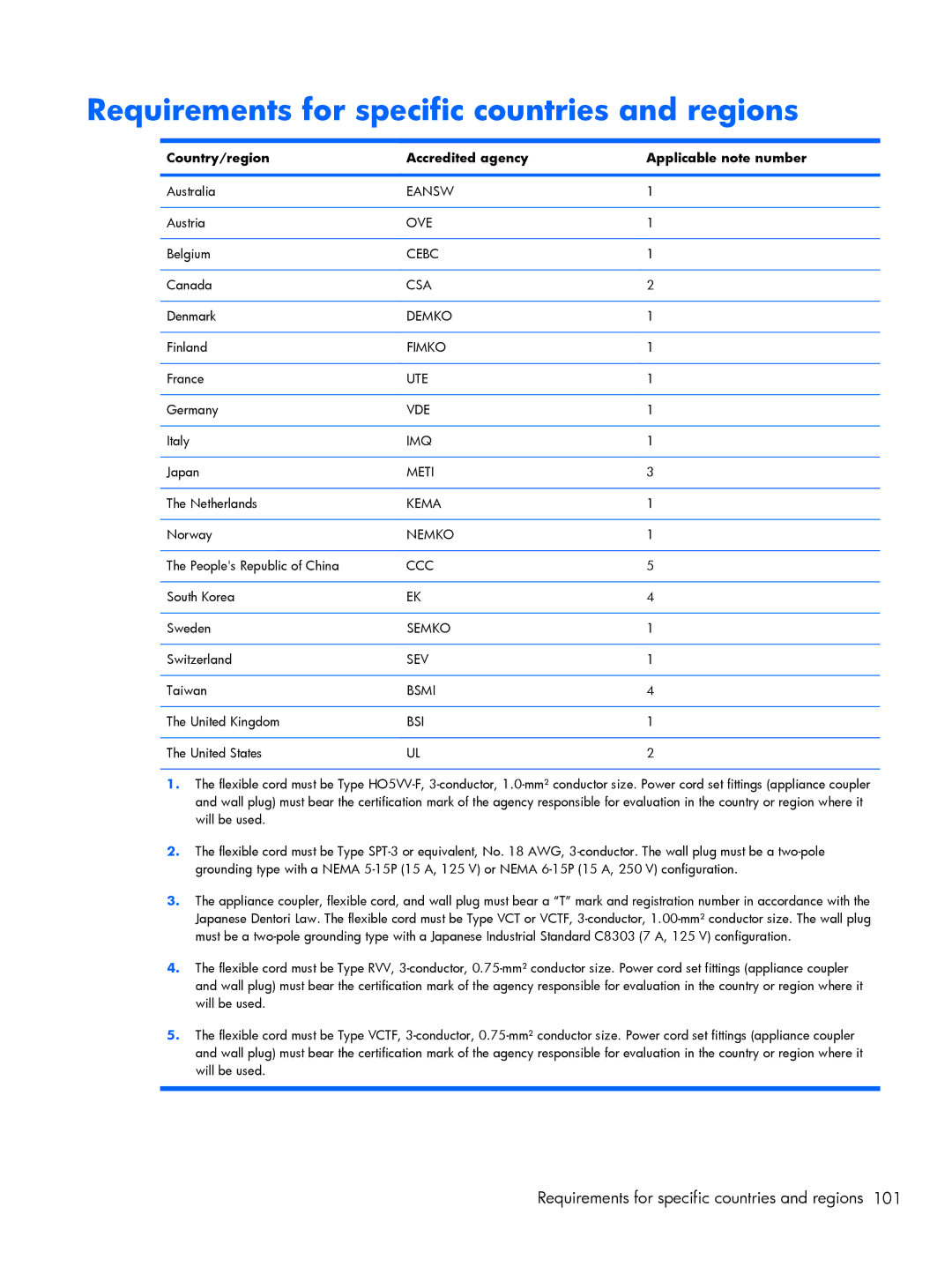 Compaq 102, CQ10 Requirements for specific countries and regions, Country/region Accredited agency Applicable note number 