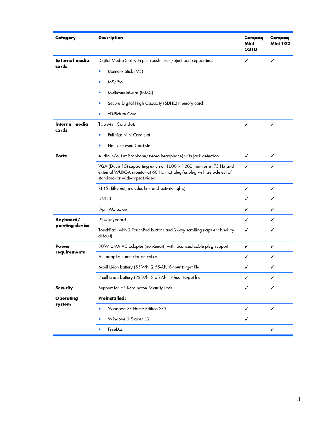 Compaq 102 Category Description Compaq Mini CQ10 External media, Cards, Internal media, Ports, Keyboard, Pointing device 