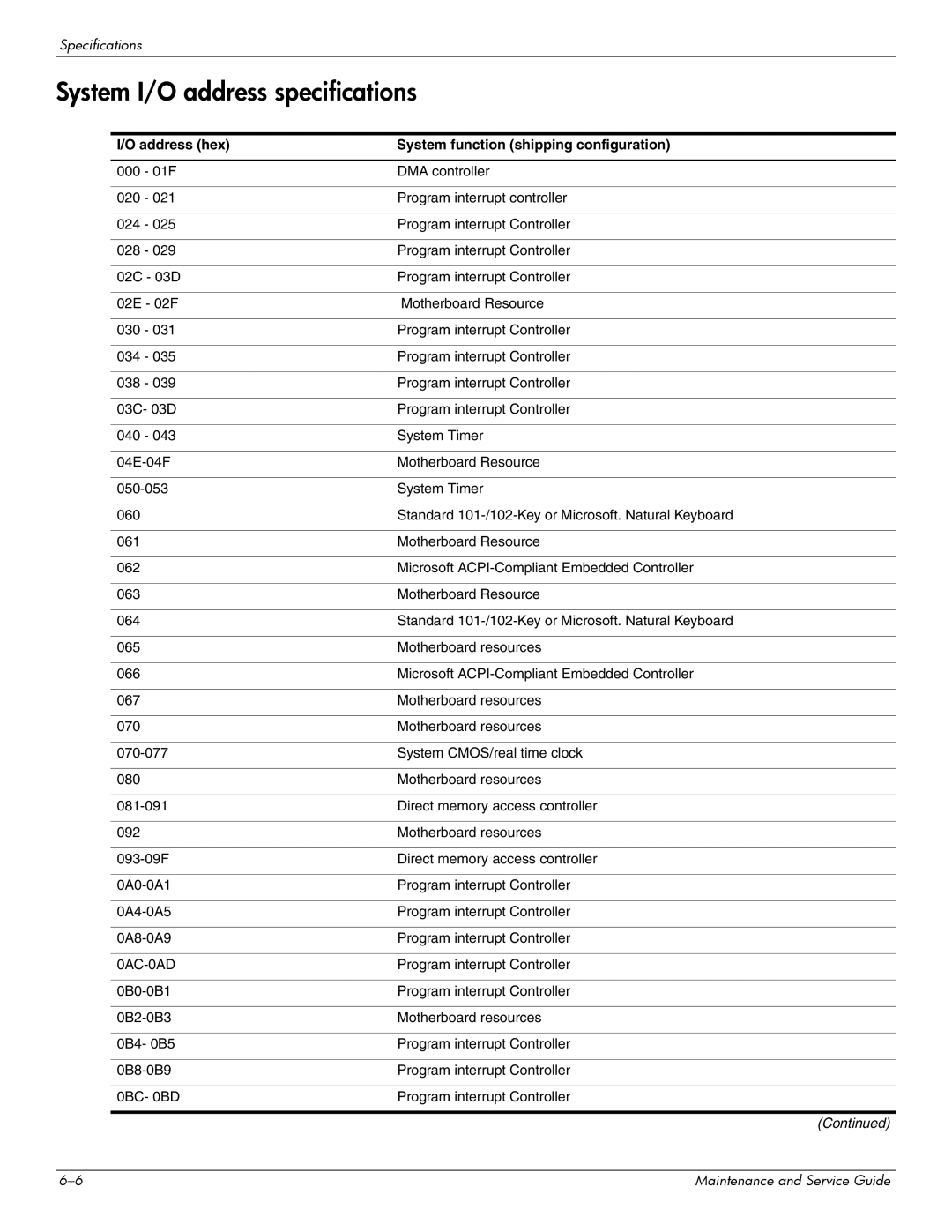 Compaq CQ20 manual System I/O address specifications, Address hex System function shipping configuration 