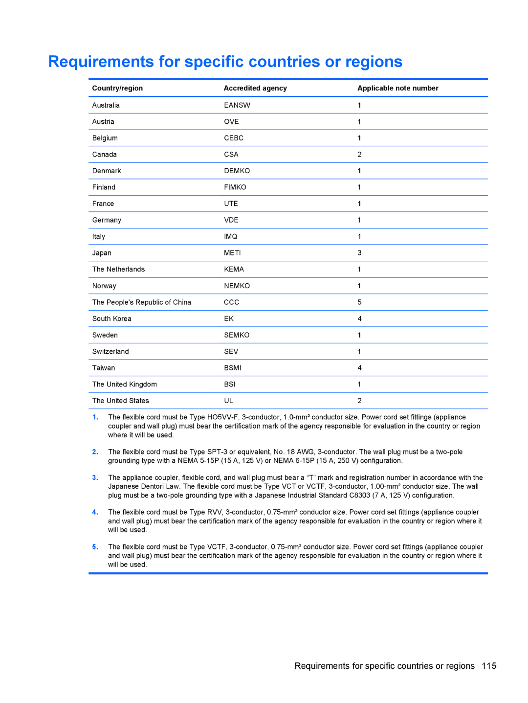 Compaq CQ42 manual Requirements for specific countries or regions, Country/region Accredited agency Applicable note number 