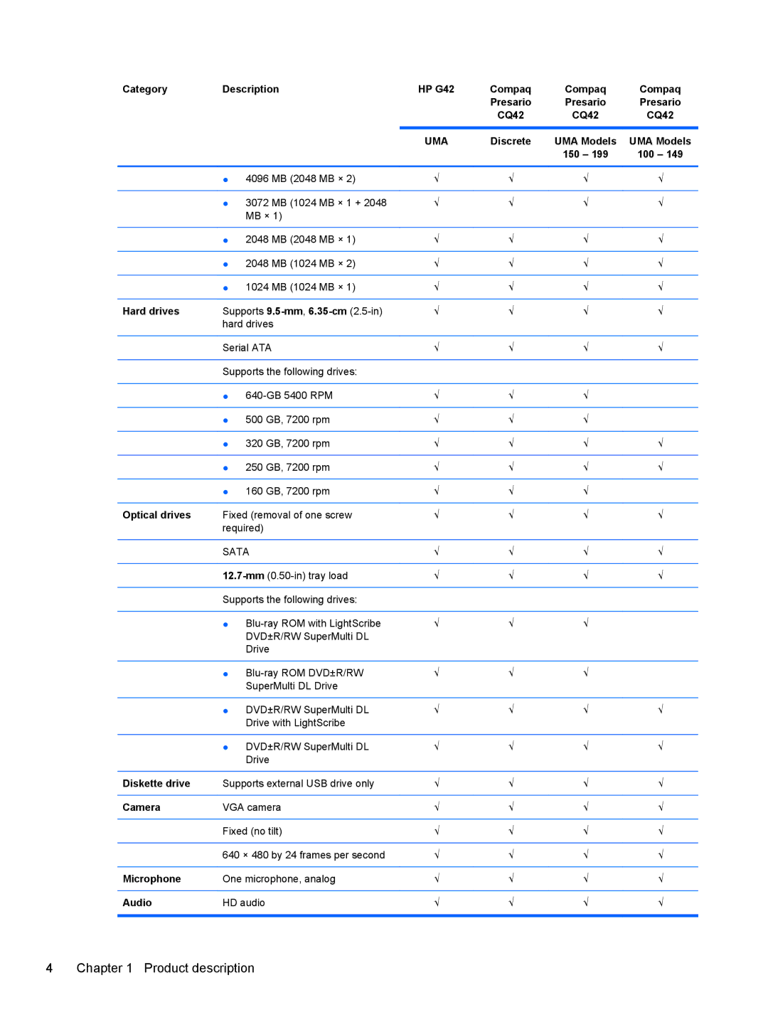 Compaq CQ42 manual Hard drives, Optical drives, Diskette drive, Camera, Microphone, Audio 