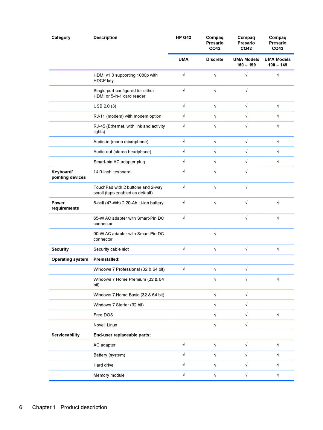 Compaq CQ42 manual Keyboard, Pointing devices, Power, Requirements, Security, Operating system Preinstalled 