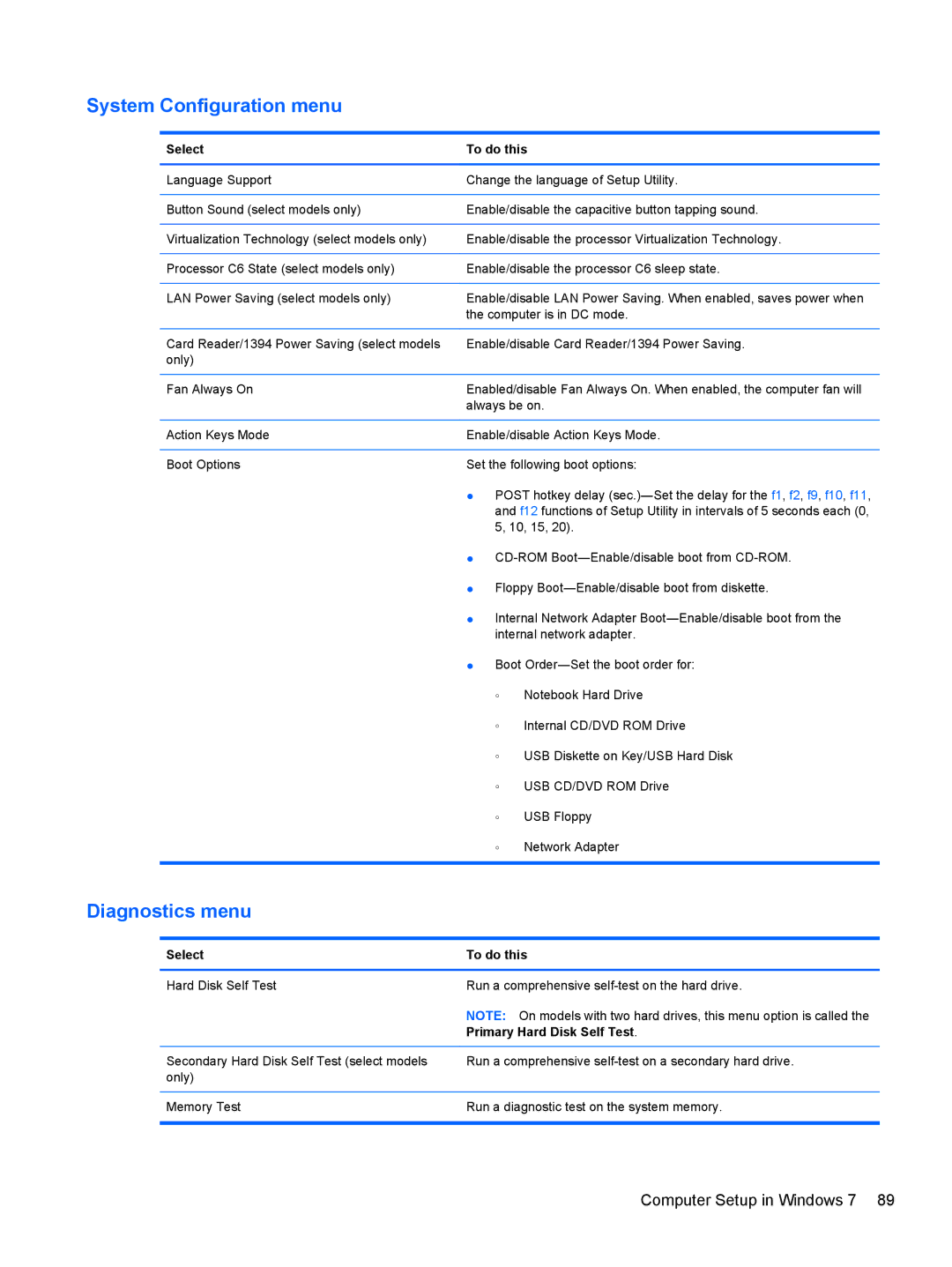 Compaq CQ42 manual System Configuration menu, Diagnostics menu, Primary Hard Disk Self Test 