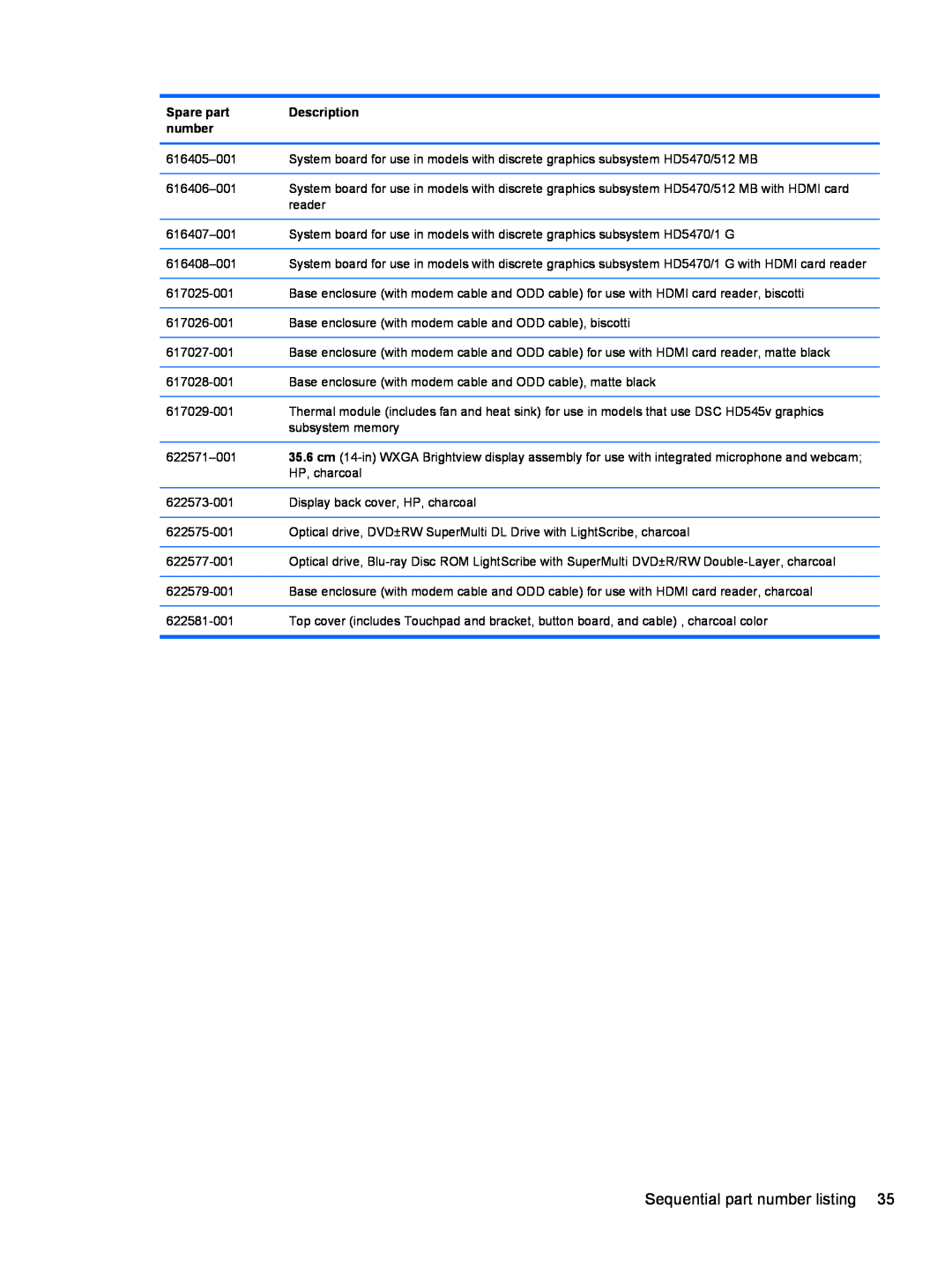 Compaq CQ42 manual Sequential part number listing, Spare part, Description 