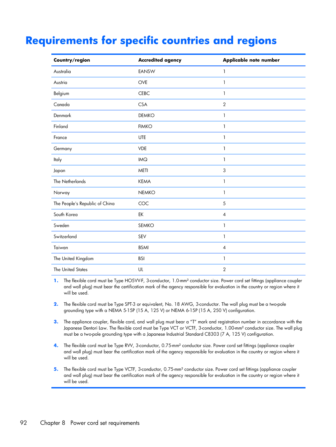 Compaq CQ58 manual Requirements for specific countries and regions, Country/region Accredited agency Applicable note number 