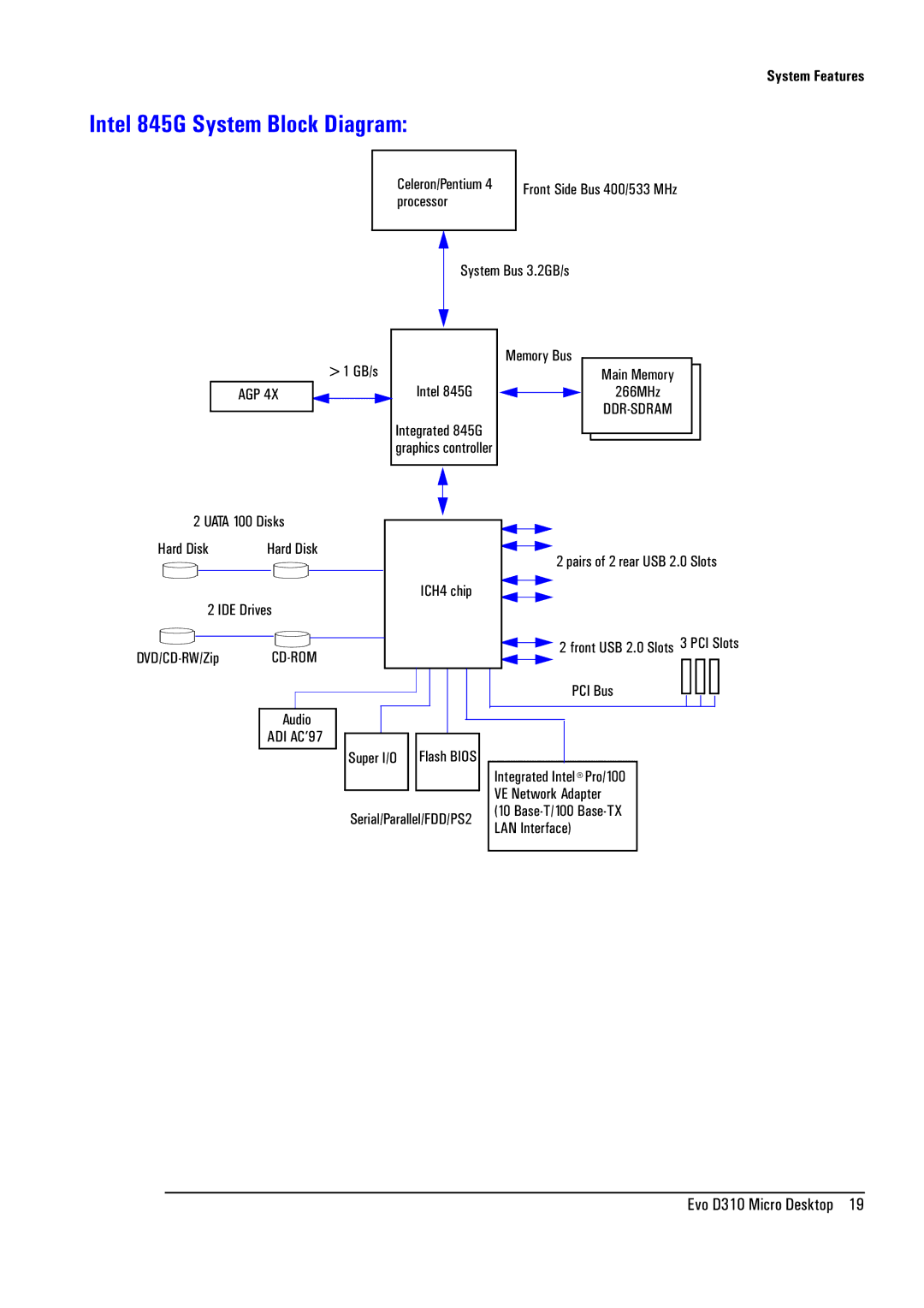 Compaq D310 manual Intel 845G System Block Diagram 