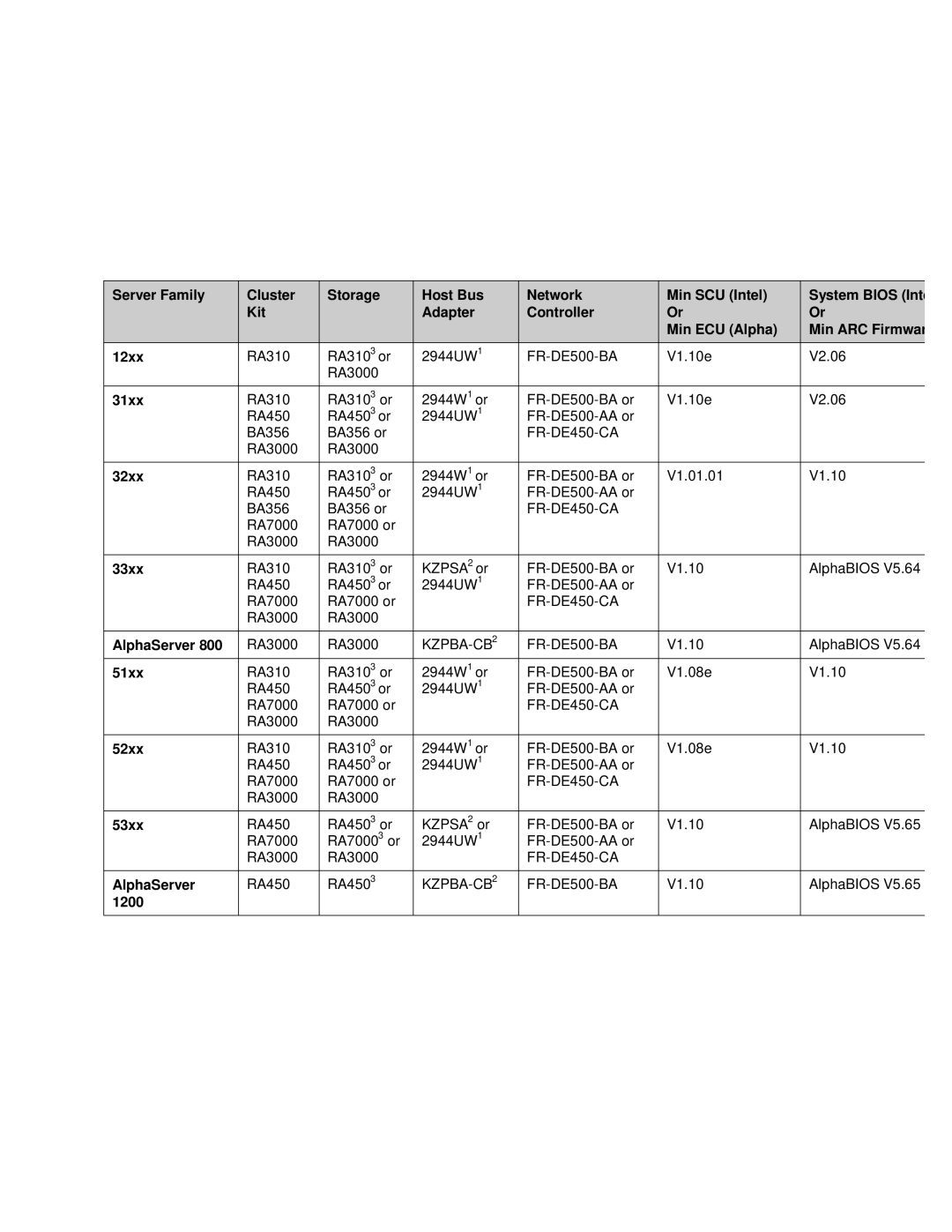 Compaq DIGITAL Server Cluster Kits for Windows NT manual AlphaServer 