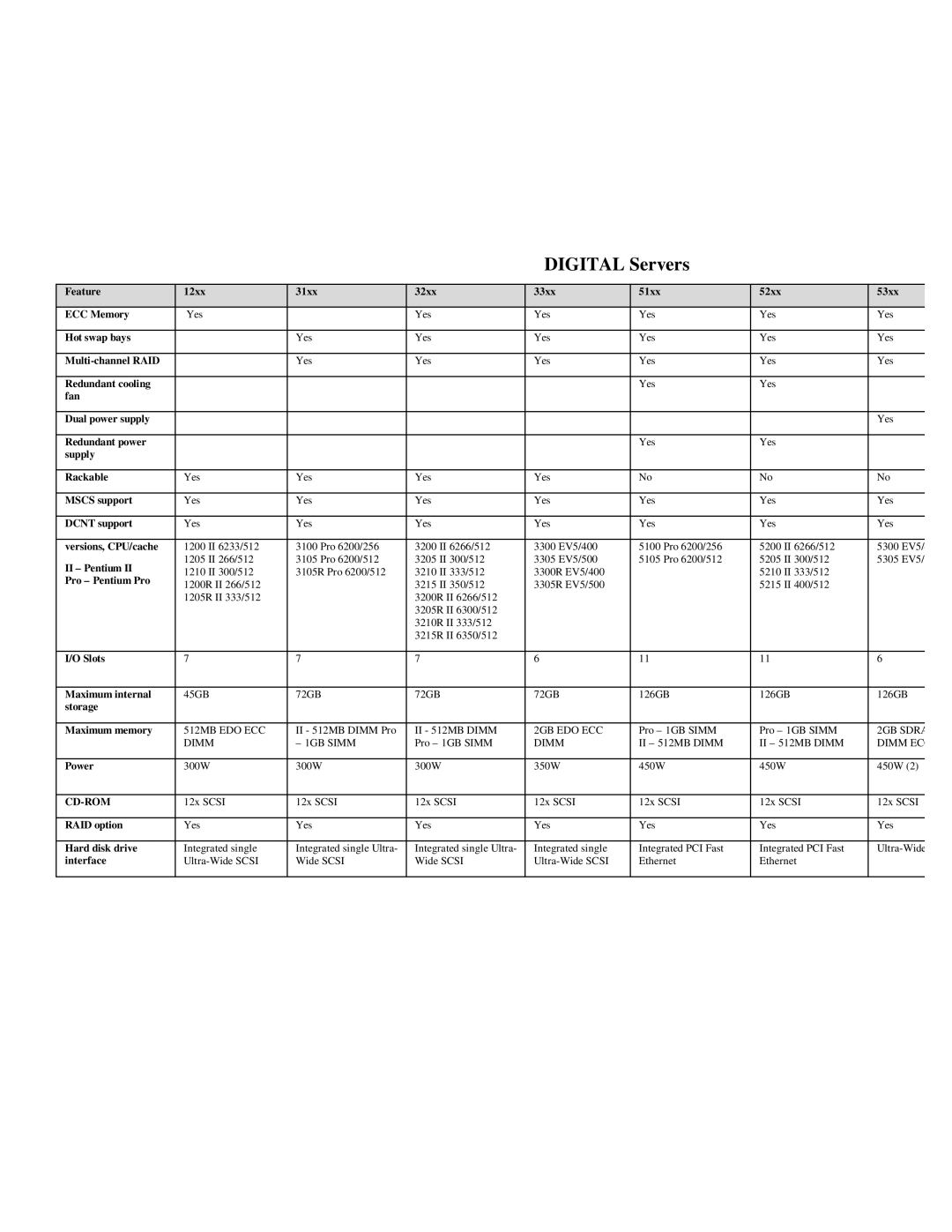 Compaq DIGITAL Server Cluster Kits for Windows NT manual Digital Servers 