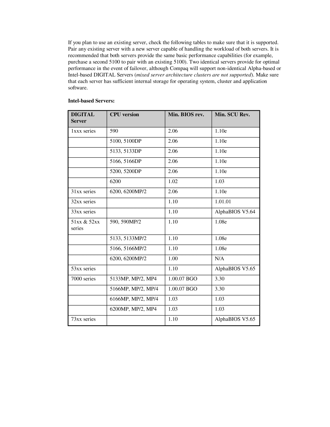 Compaq DIGITAL Server Cluster Kits for Windows NT manual Intel-based Servers, CPU version Min. Bios rev Min. SCU Rev Server 