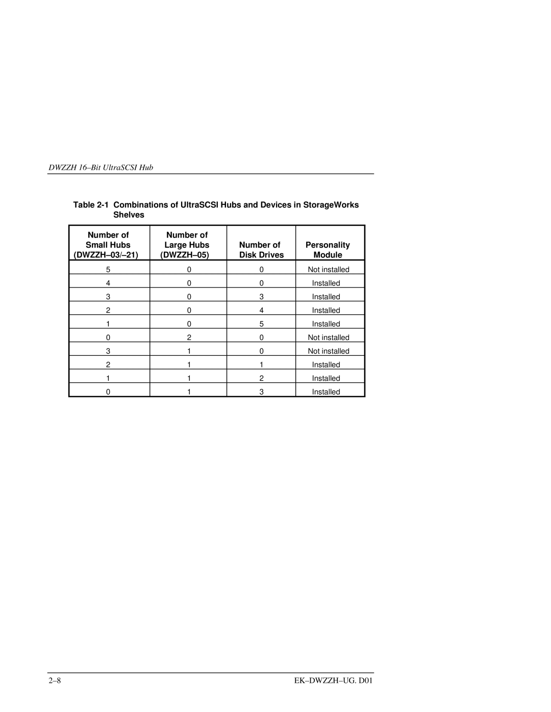 Compaq DWZZH manual Not installed 