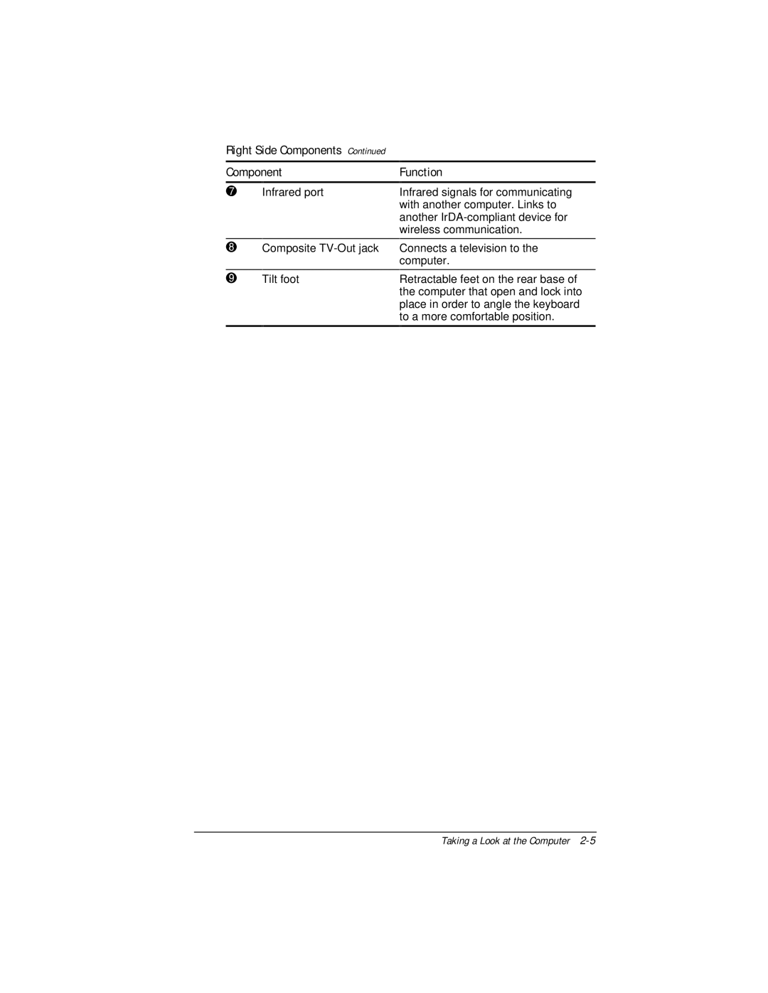 Compaq E500 specifications Right Side Components Component7 Function, Infrared port Composite TV-Out jack Tilt foot 