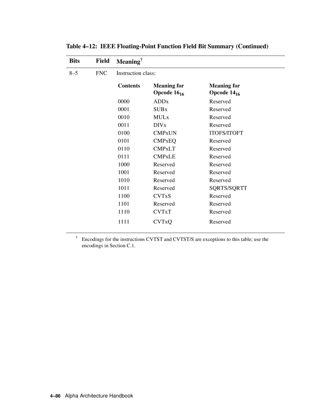 Compaq ECQD2KCTE manual Fnc, Itofs/Itoft, Sqrts/Sqrtt 