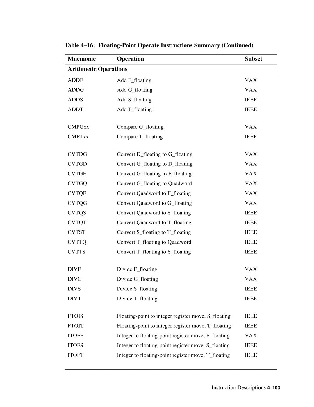 Compaq ECQD2KCTE Addf, Addg, Adds, Ieee, Addt, Cvtdg, Cvtgd, Cvtgf, Cvtgq, Cvtqf, Cvtqg, Cvtqs, Cvtqt, Cvtst, Cvttq, Cvtts 